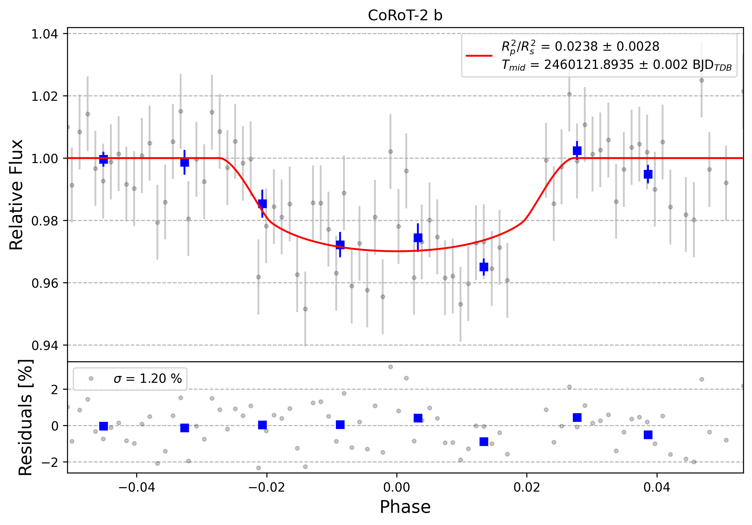 Light curve chart for 0003873
