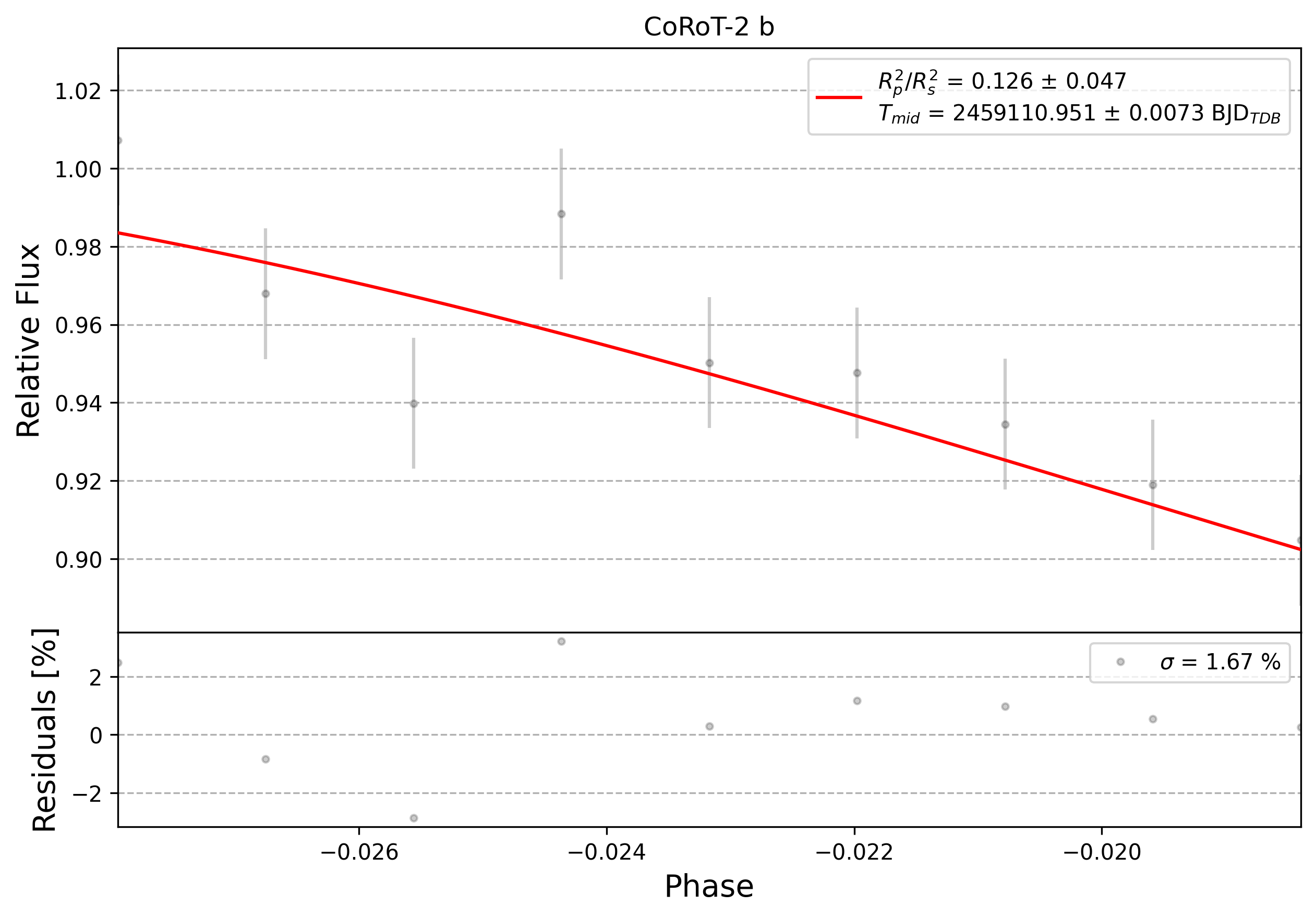Light curve chart for 0003978