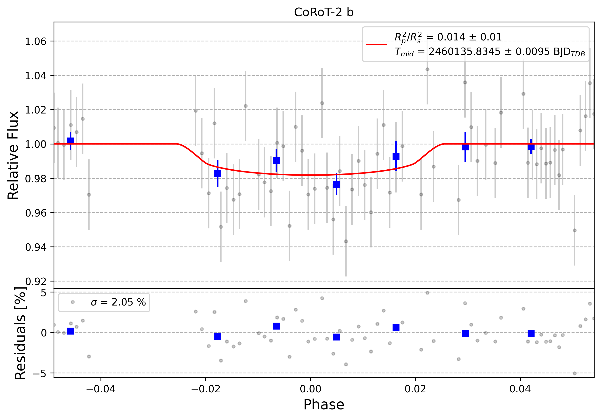 Light curve chart for 0004046
