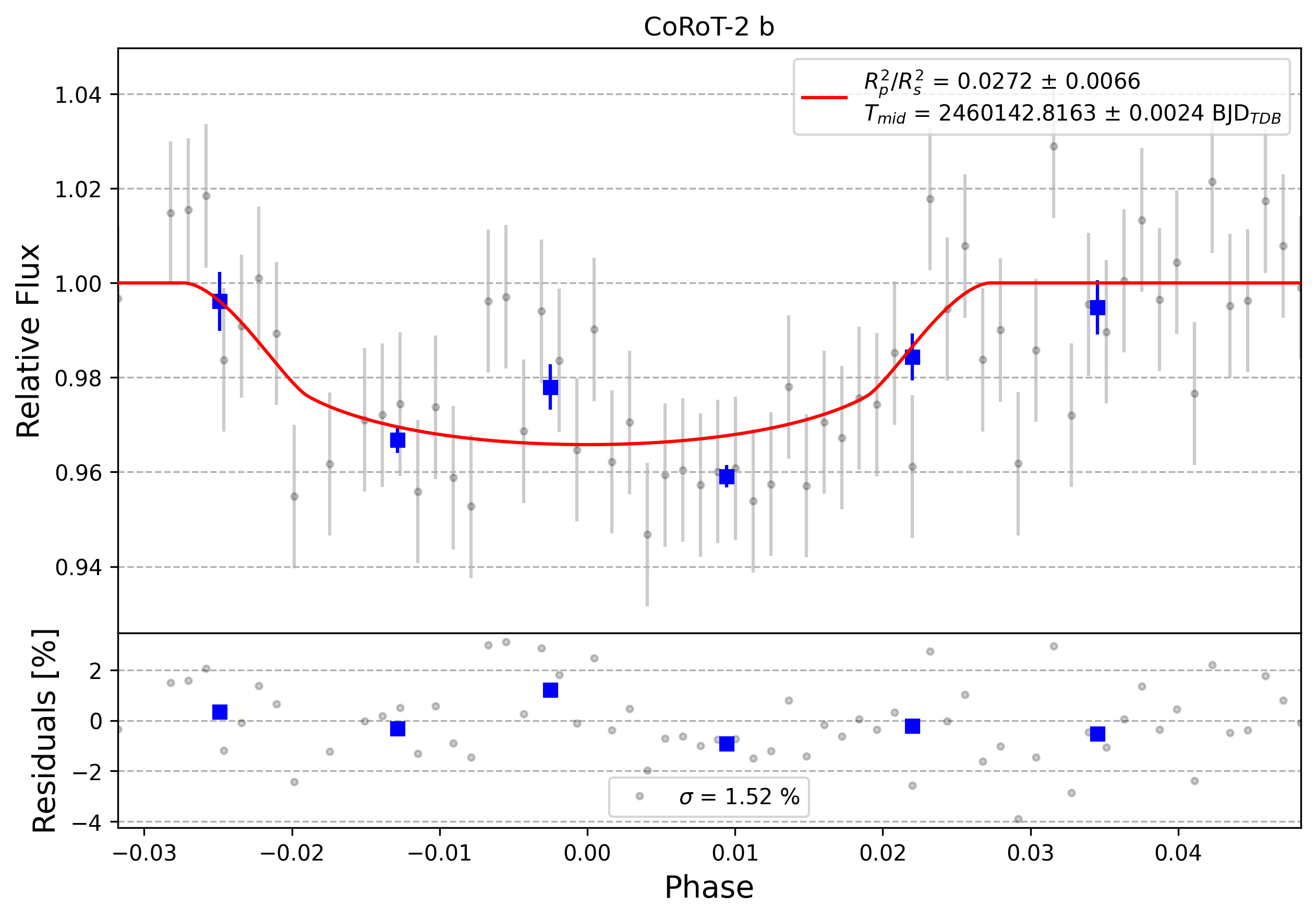 Light curve chart for 0004093