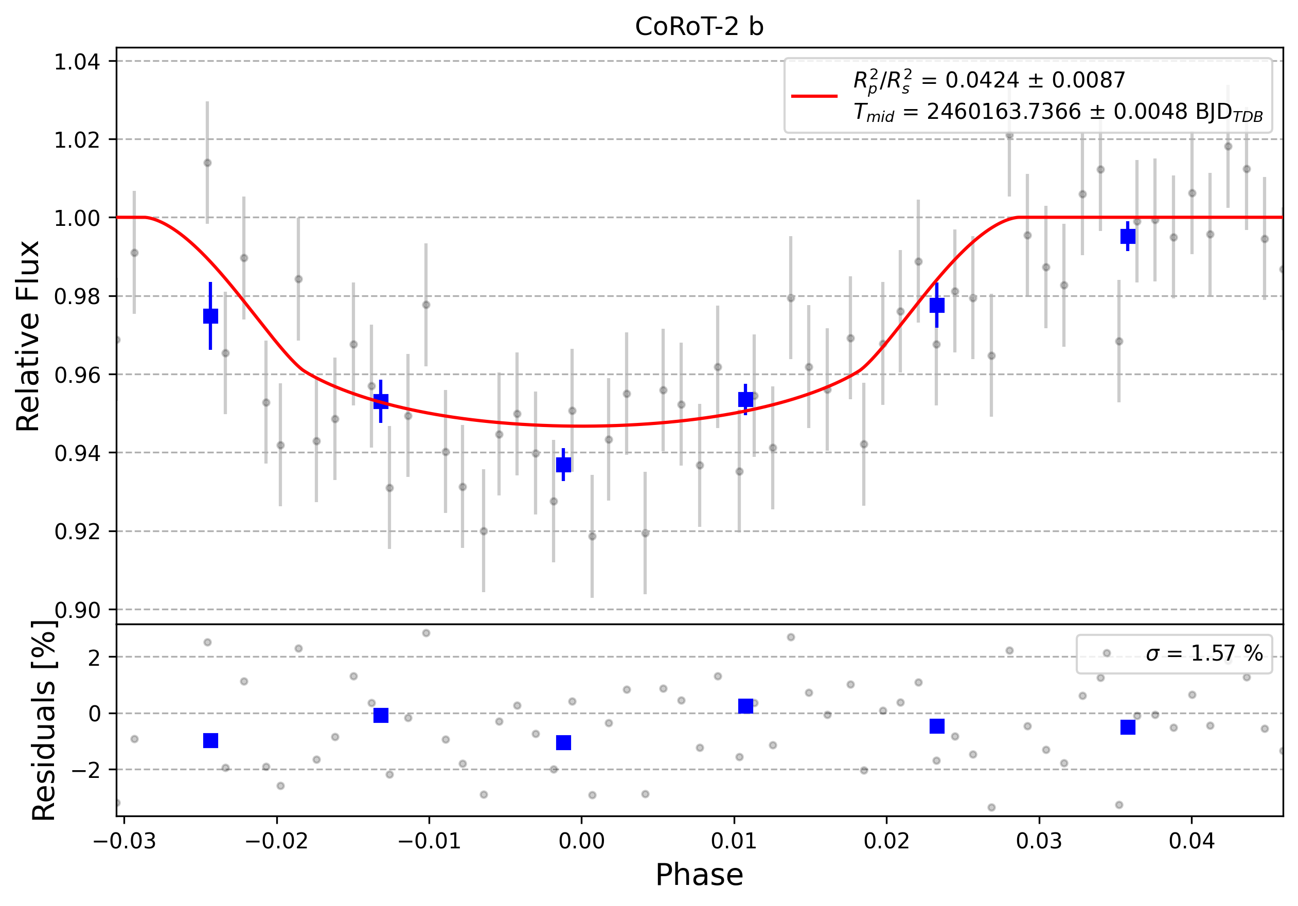 Light curve chart for 0004187