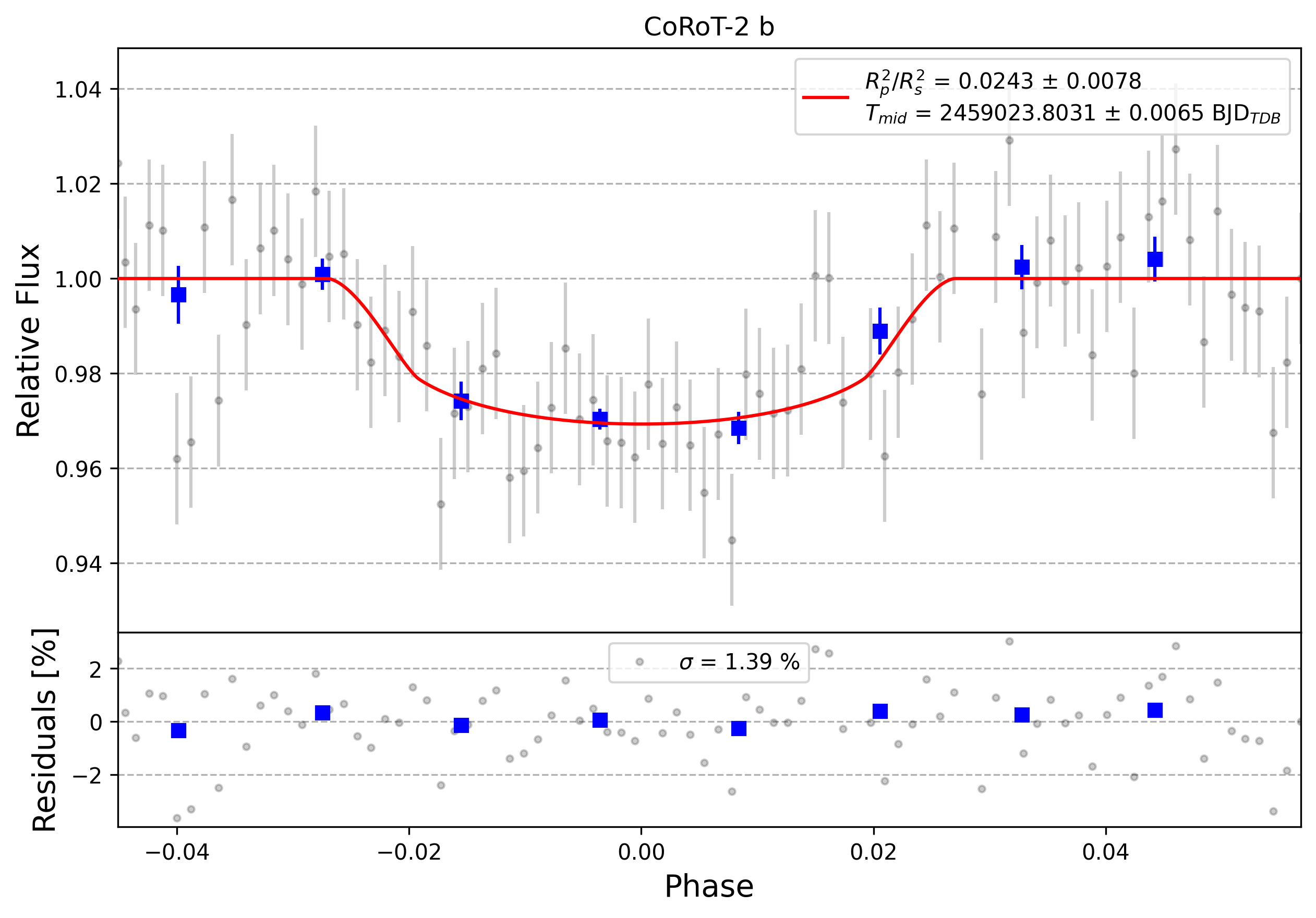 Light curve chart for 0004447