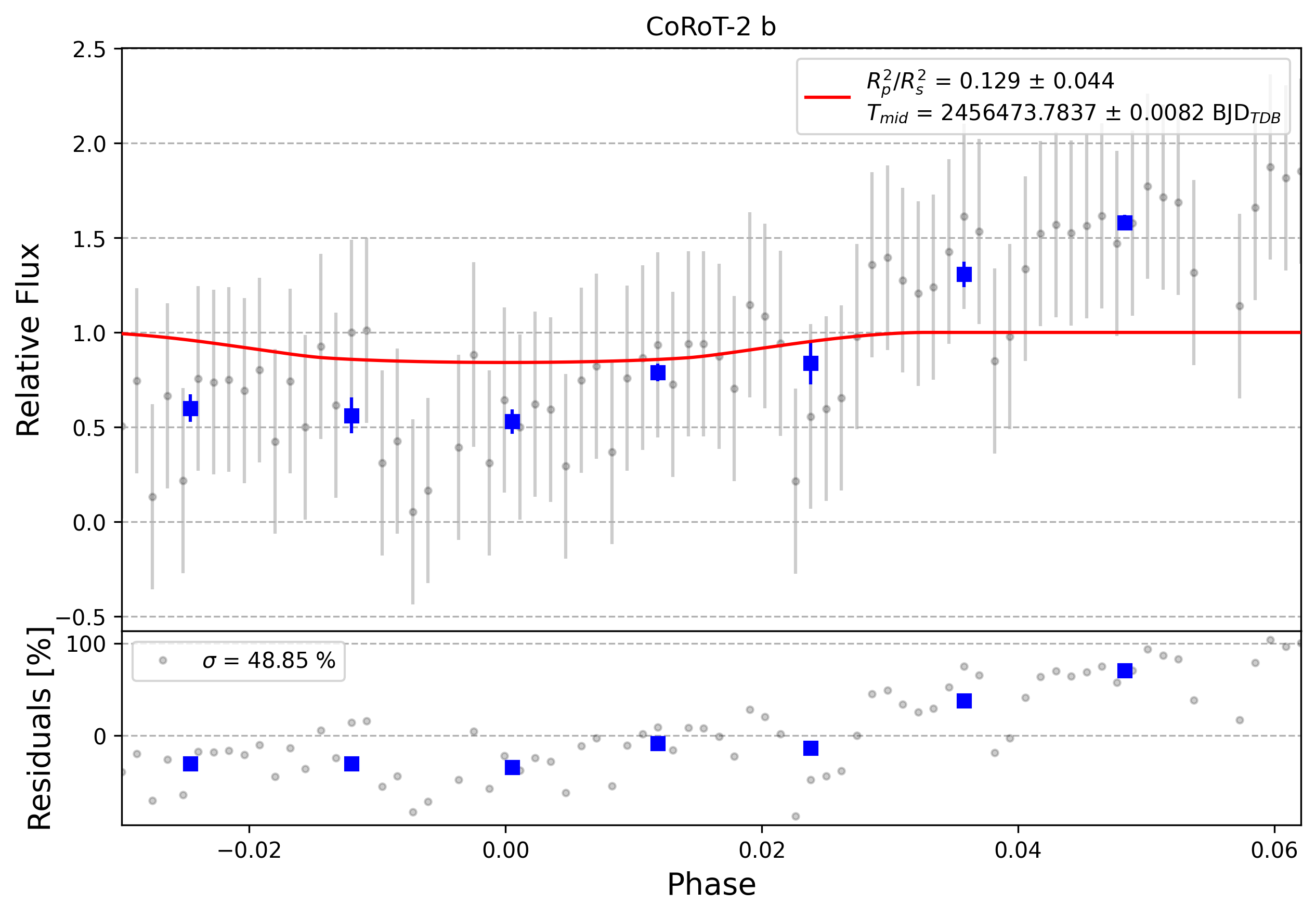 Light curve chart for 0004469