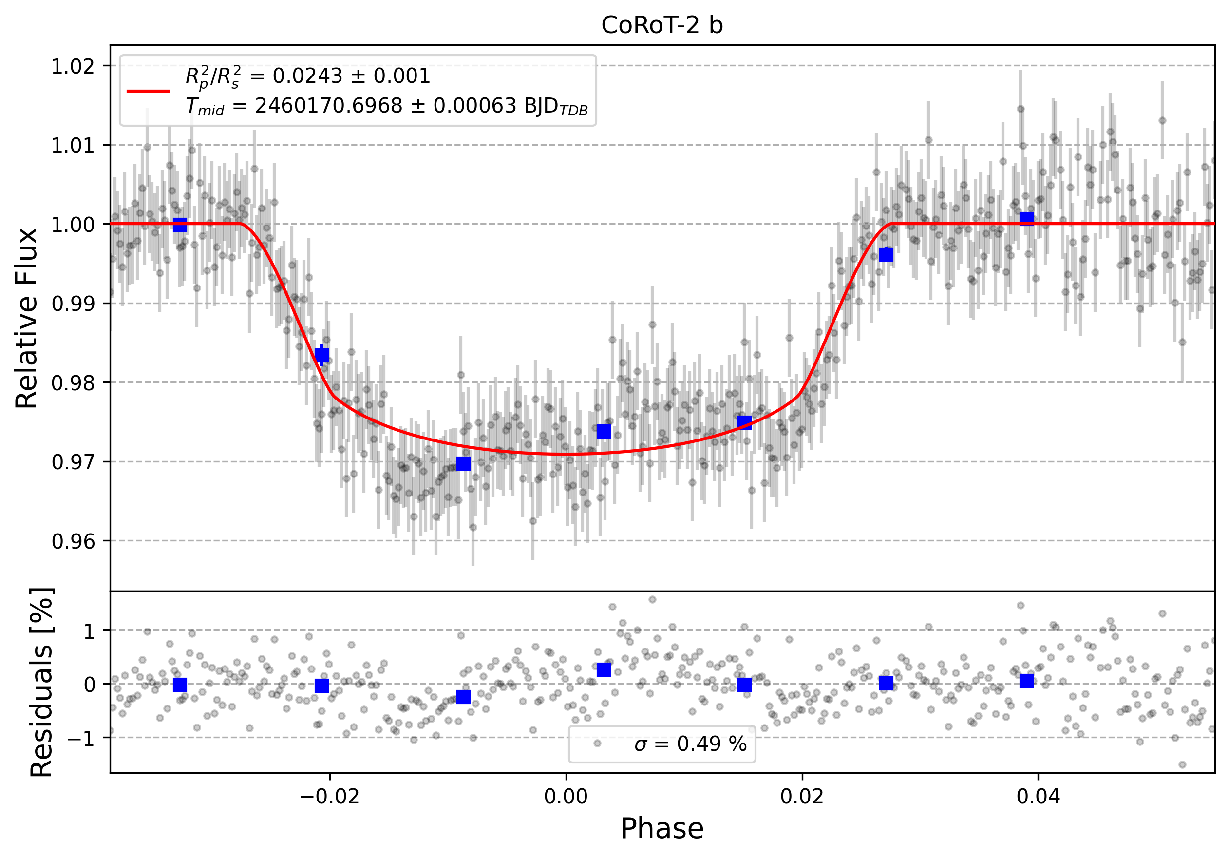 Light curve chart for 0004876