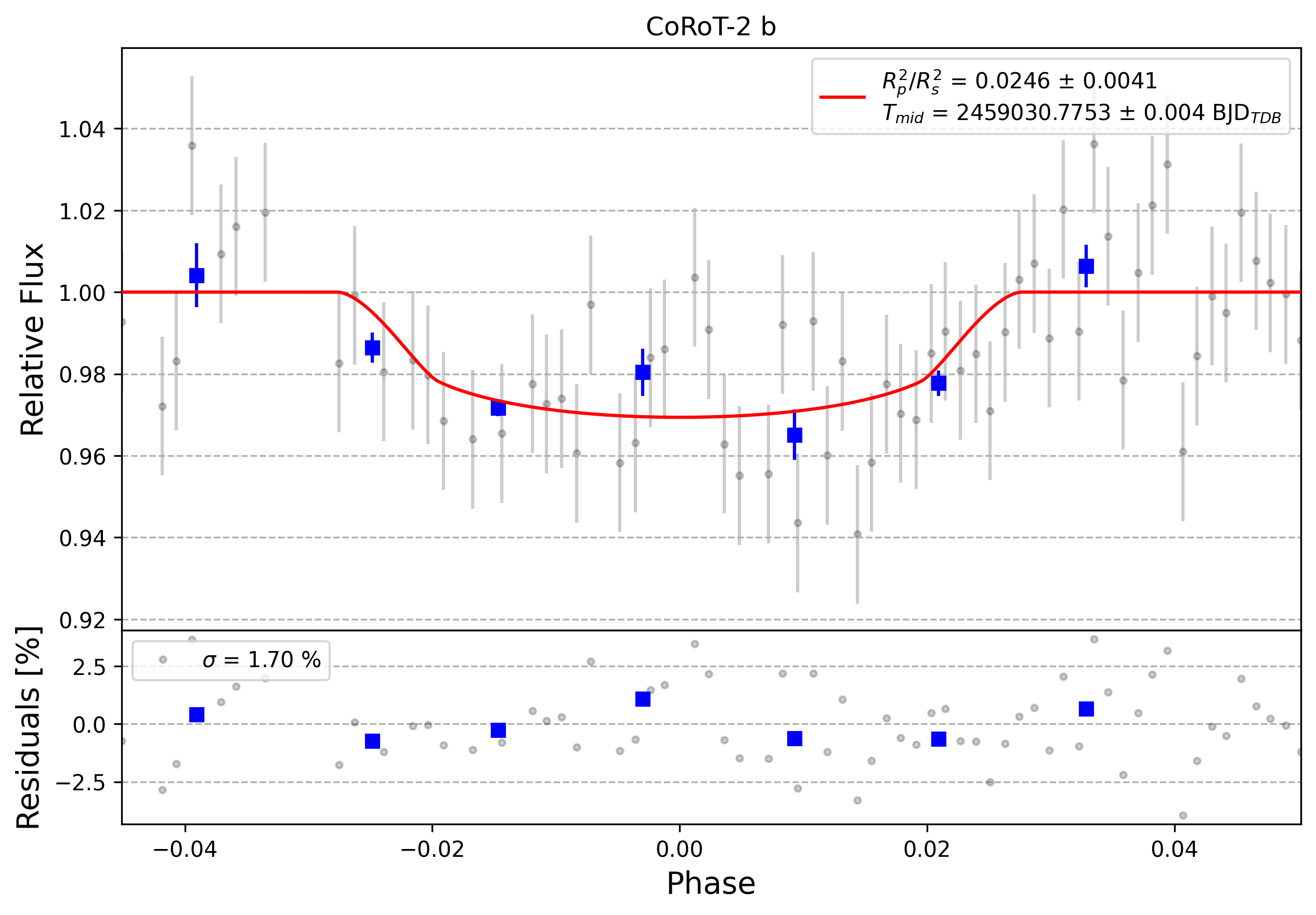 Light curve chart for 0004977