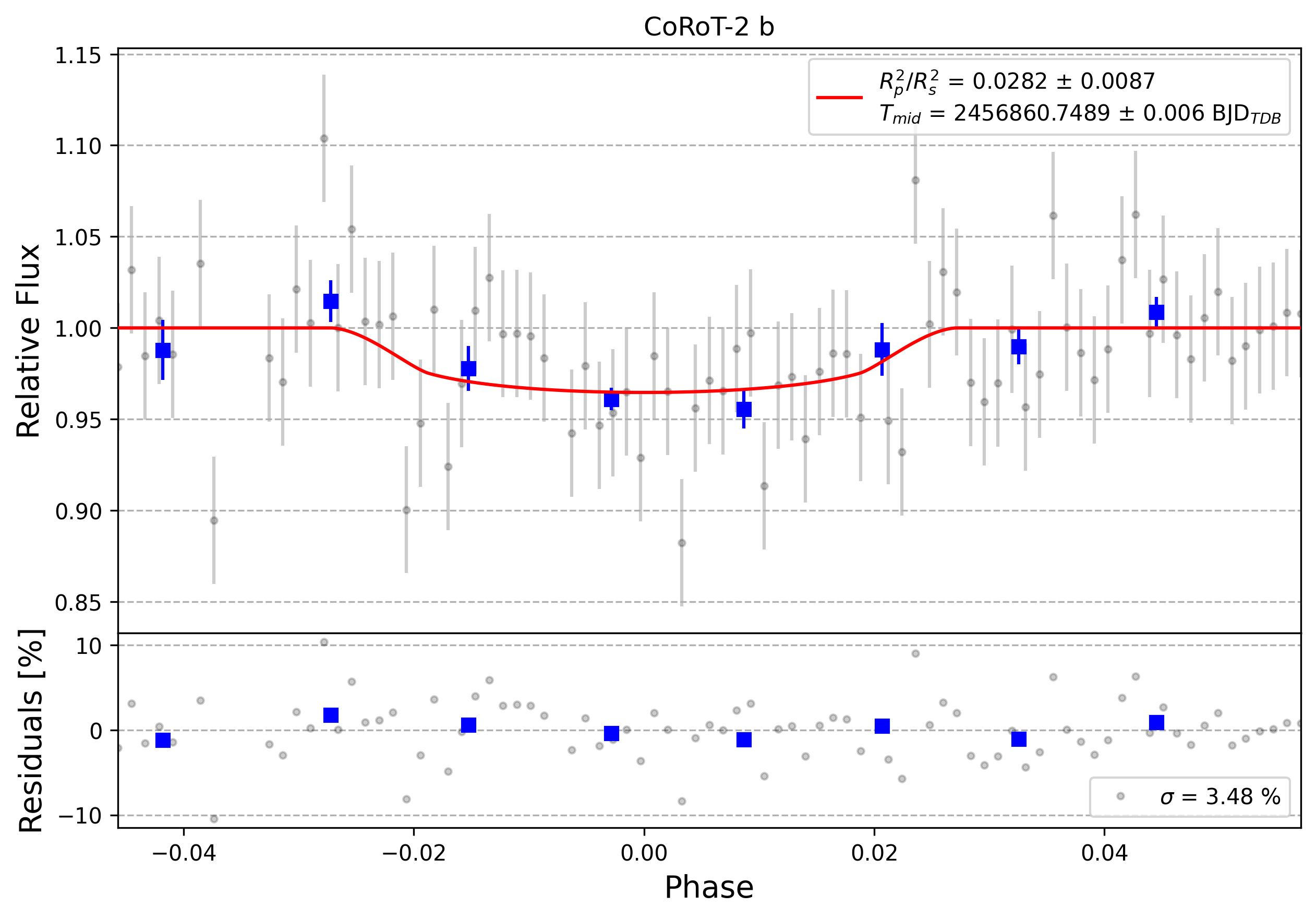 Light curve chart for 0005051
