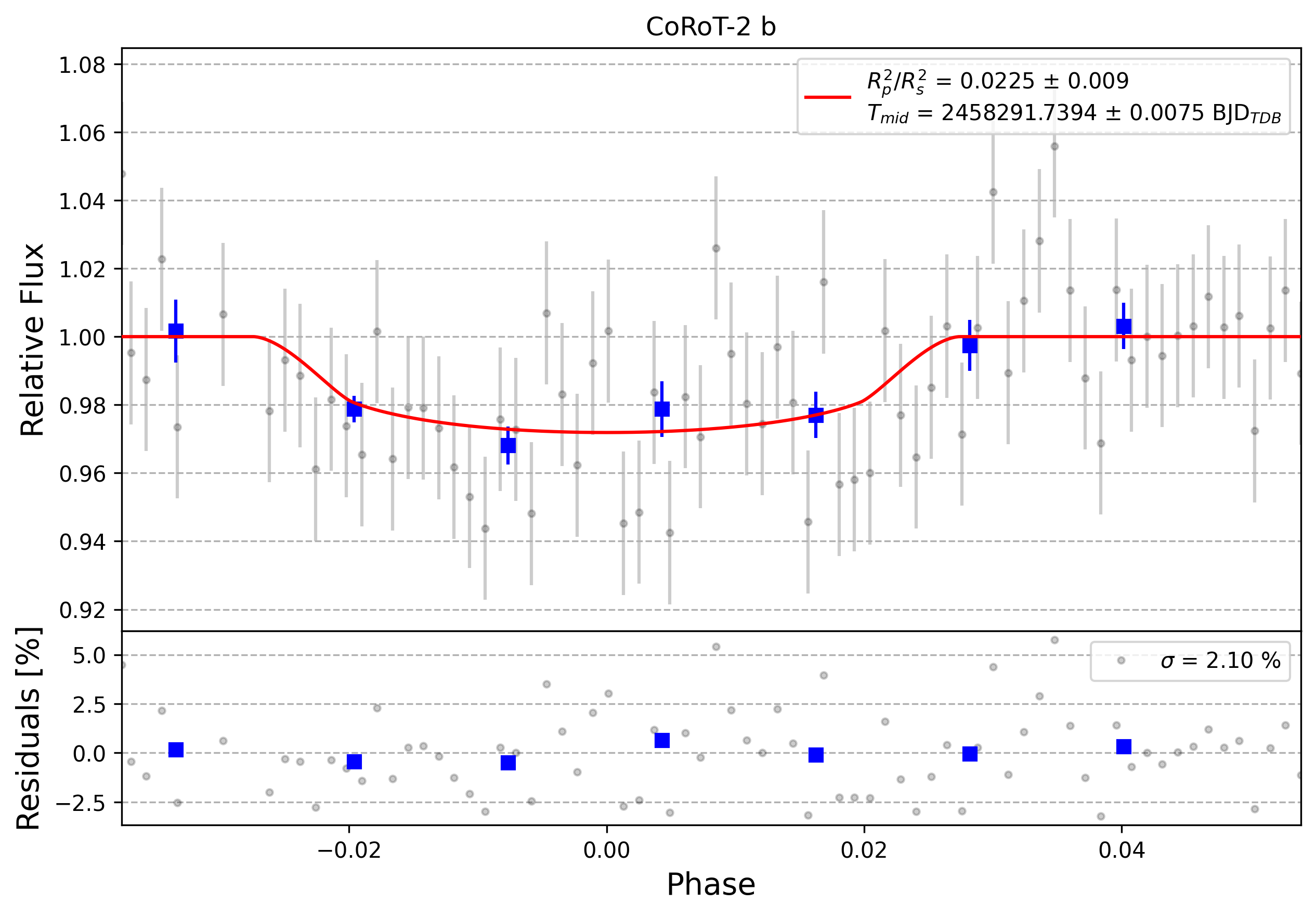 Light curve chart for 0005849