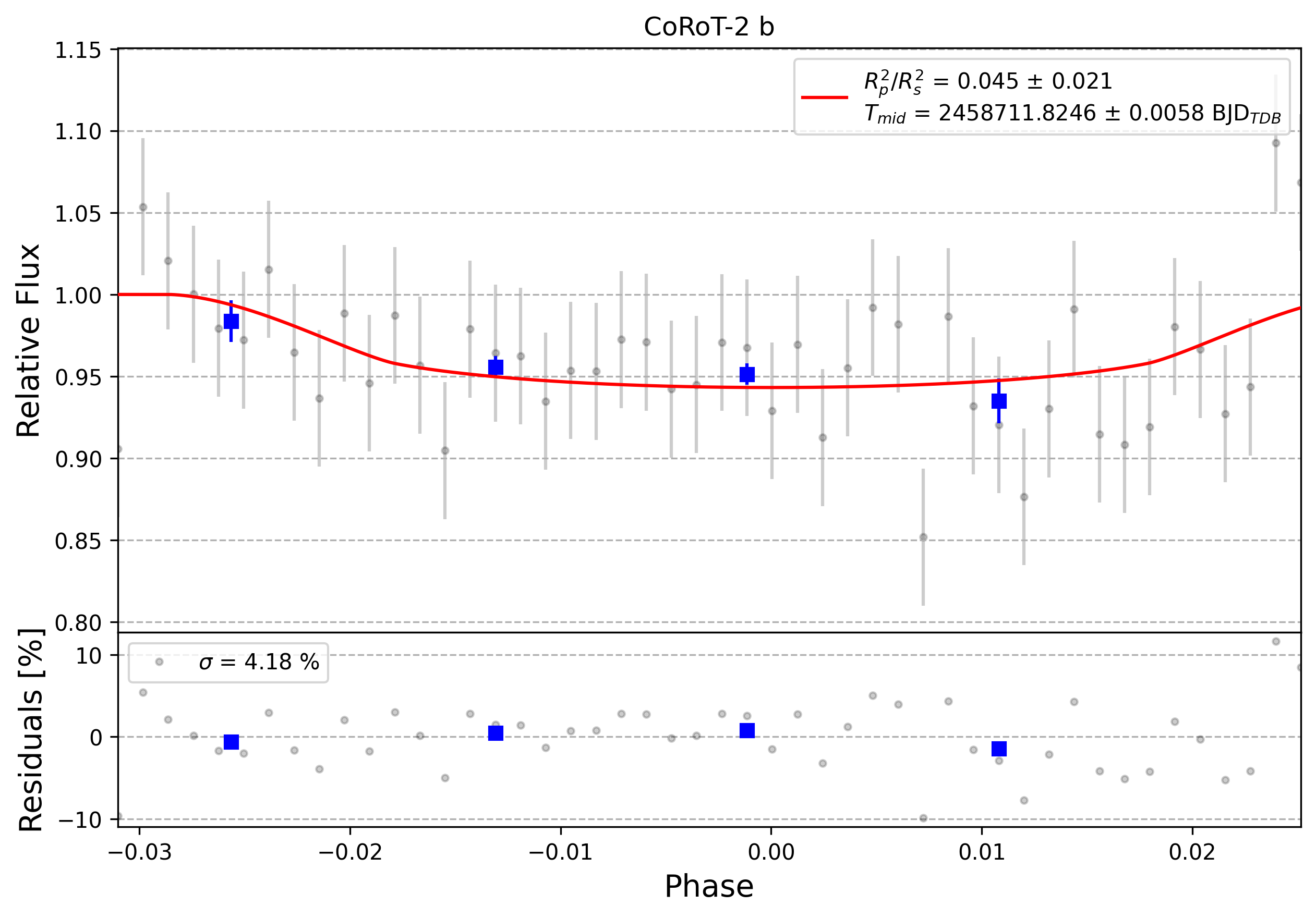 Light curve chart for 0006402