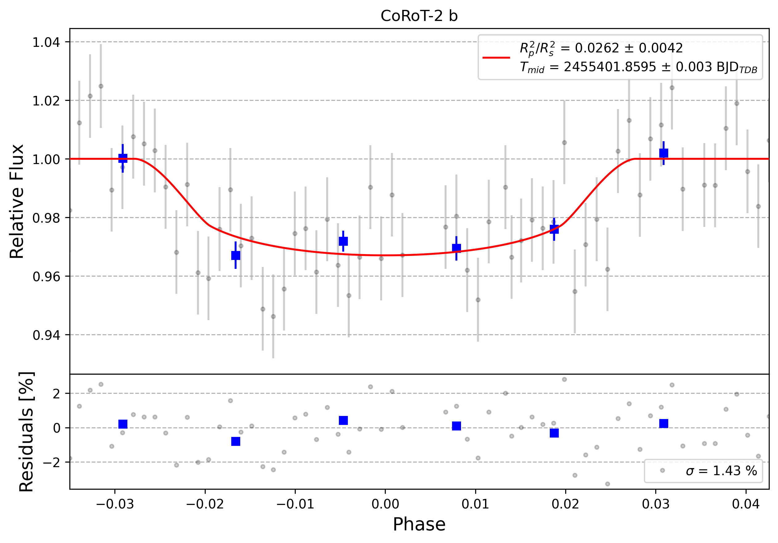 Light curve chart for 0006467