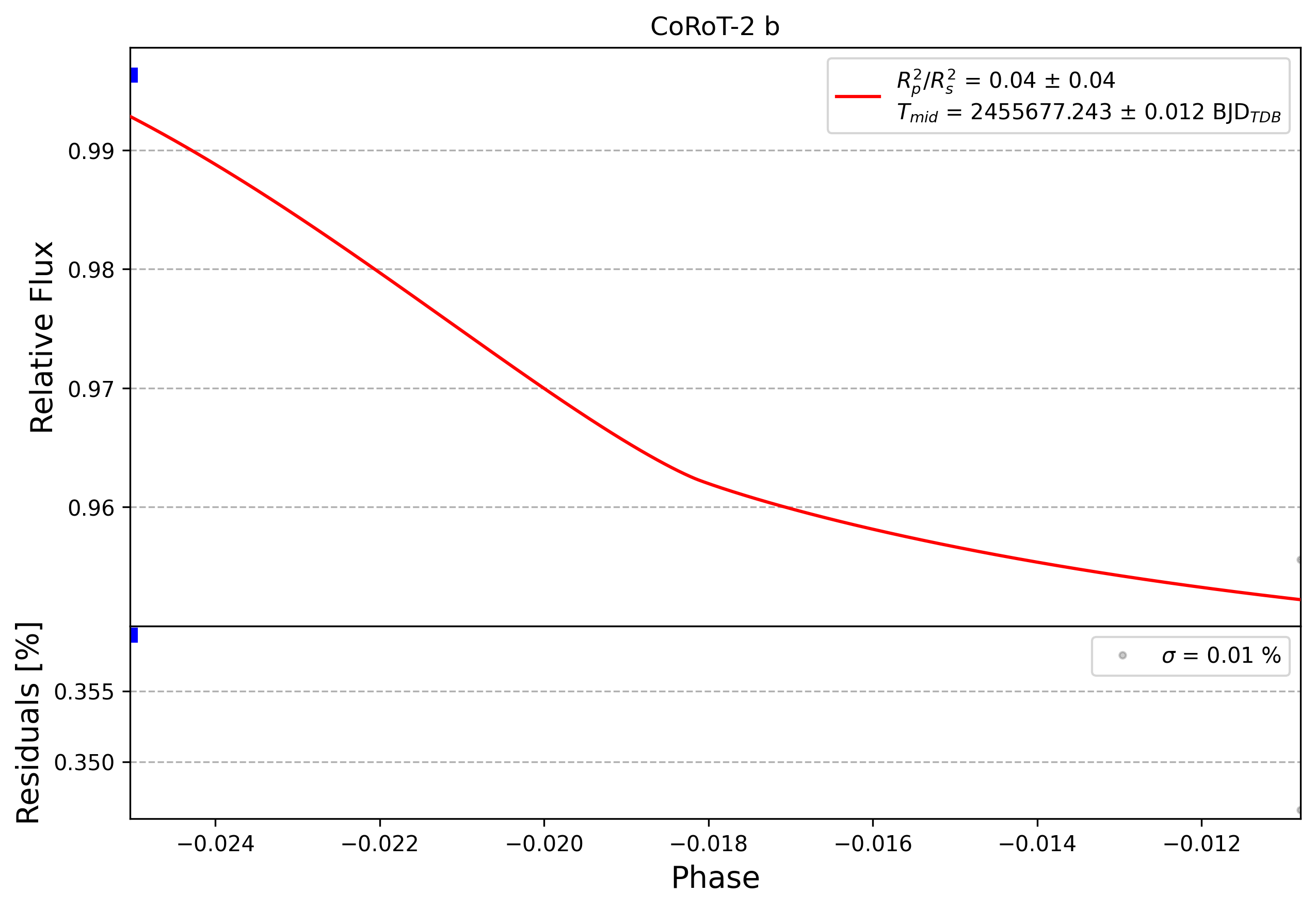 Light curve chart for 0006495