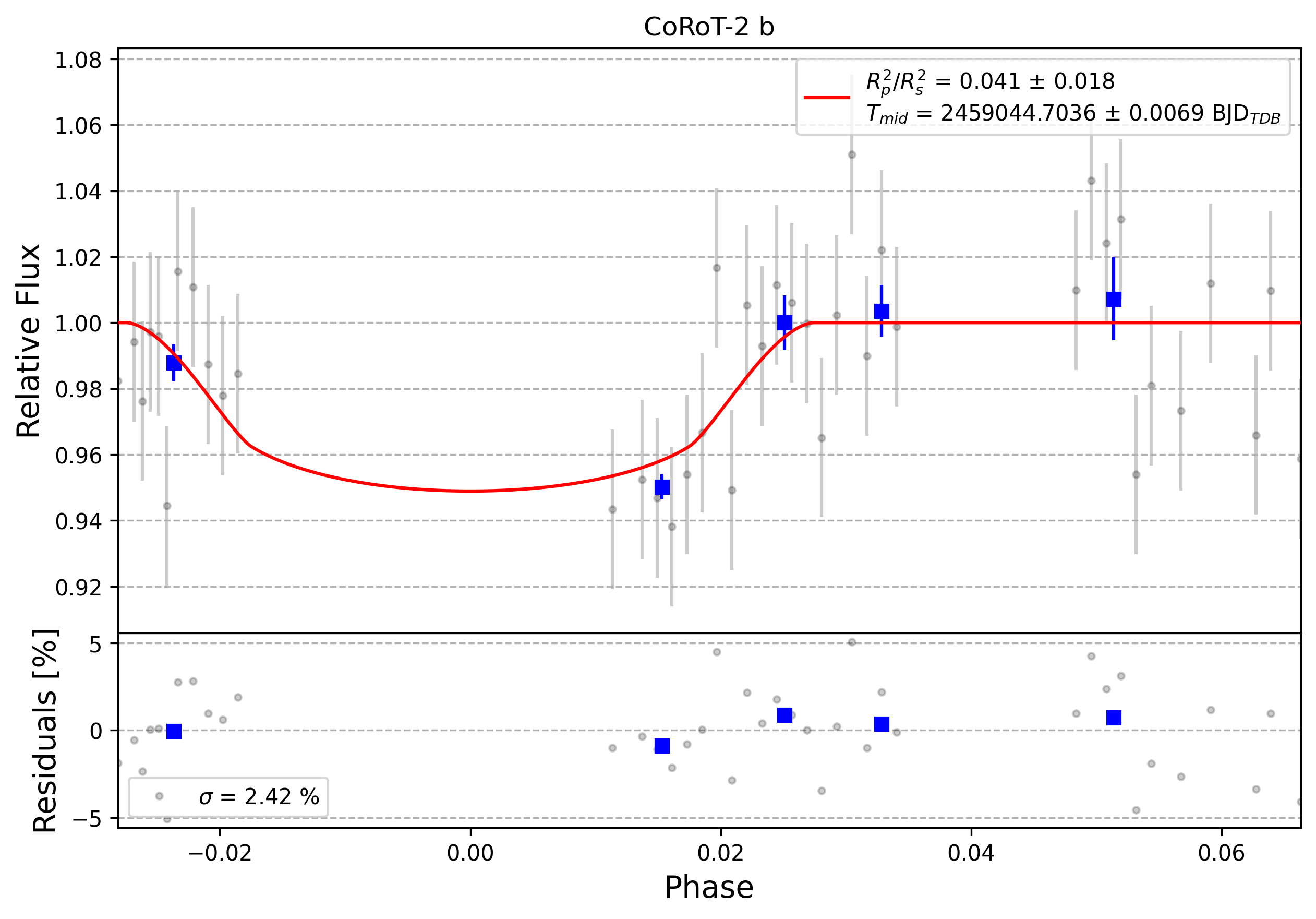 Light curve chart for 0006628
