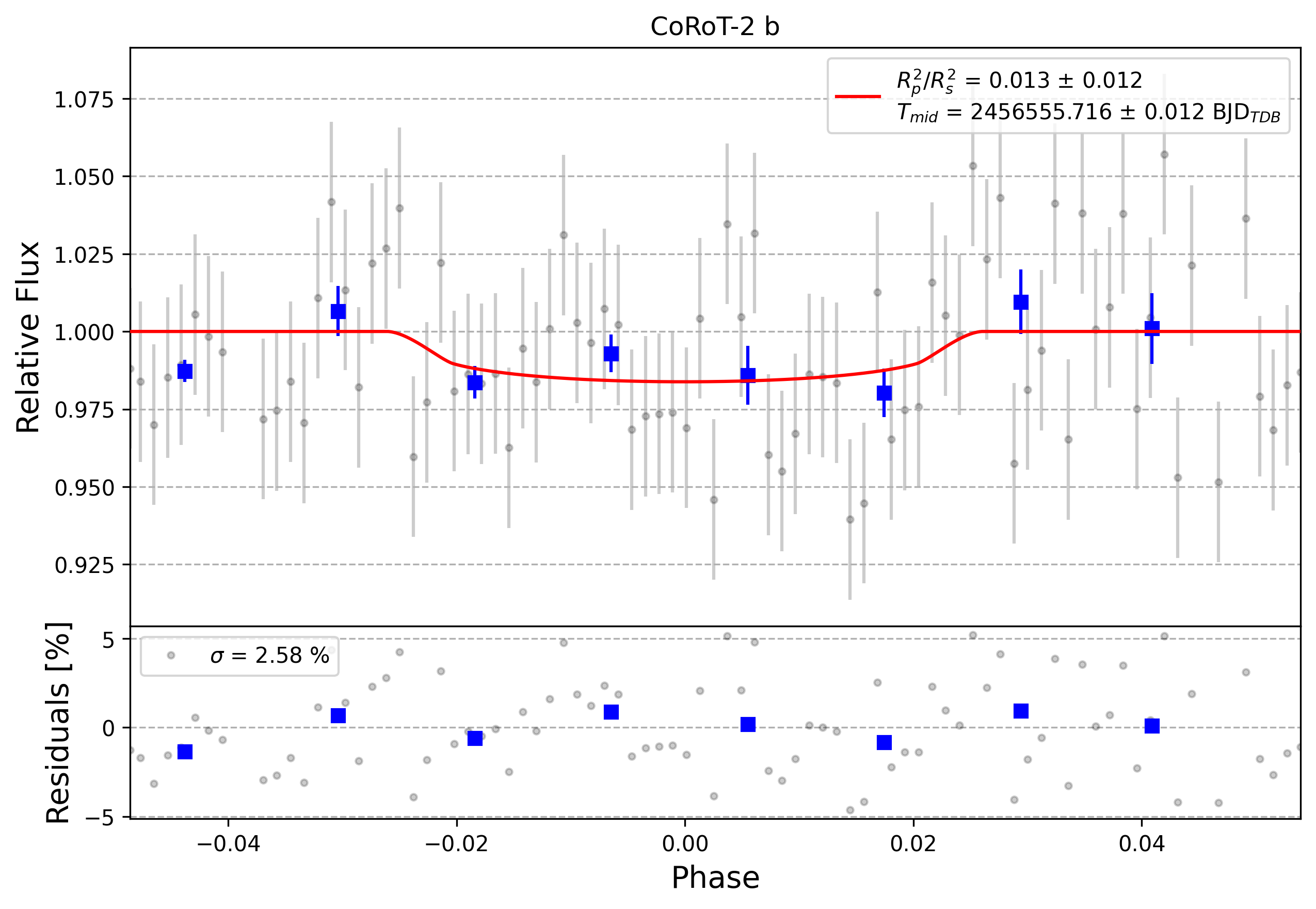 Light curve chart for 0006665