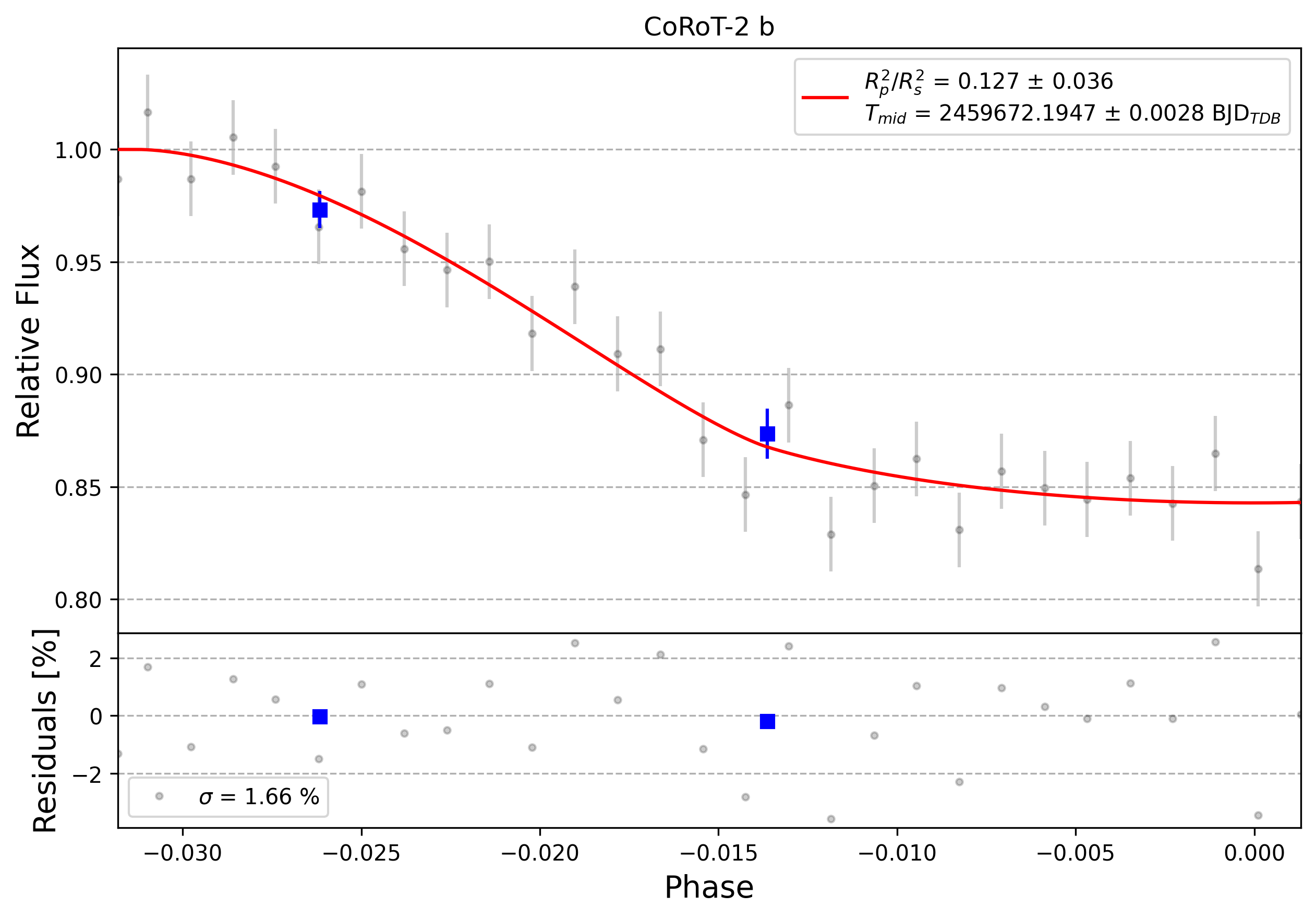 Light curve chart for 0006828