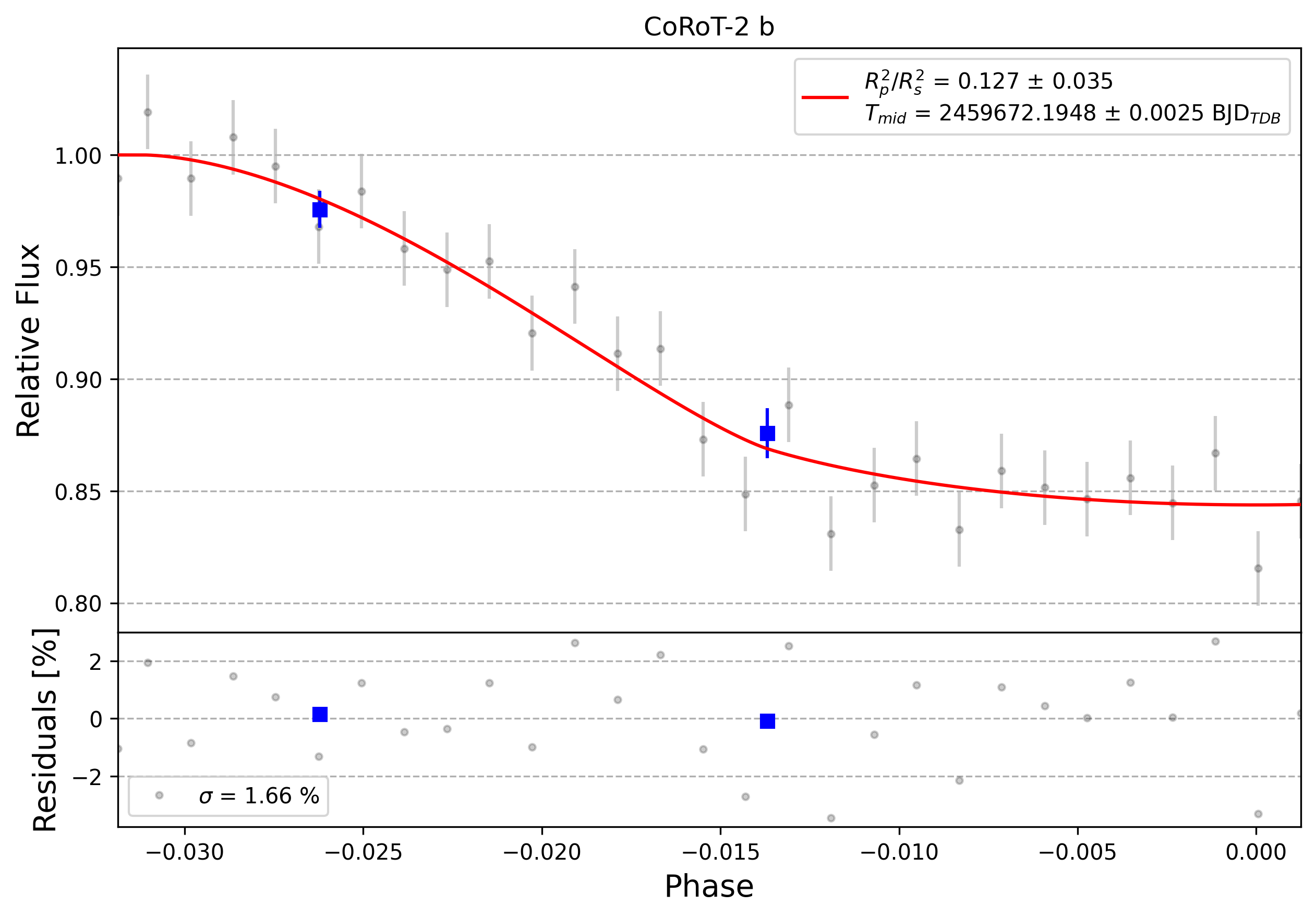 Light curve chart for 0006829