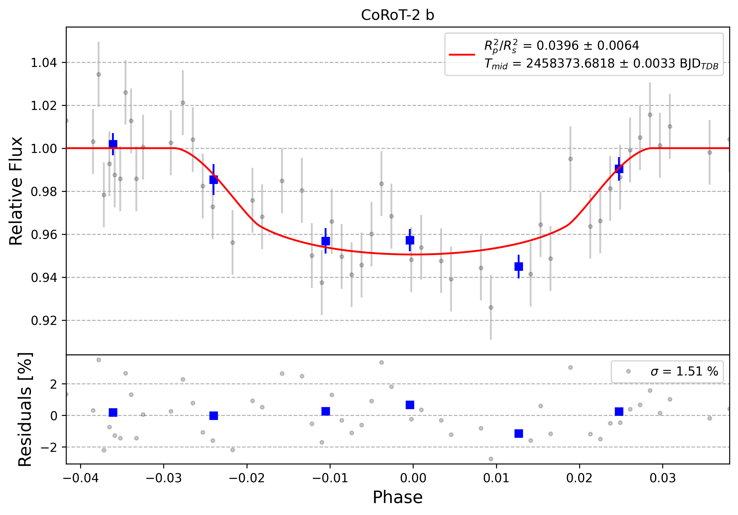 Light curve chart for 0006884