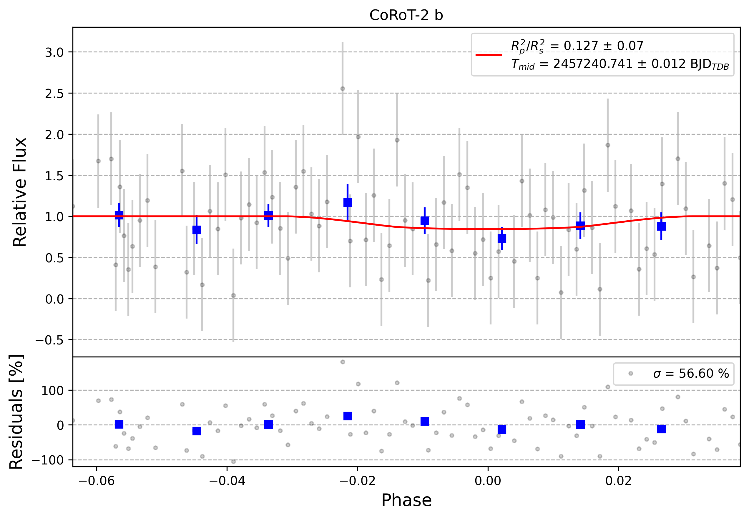 Light curve chart for 0006885