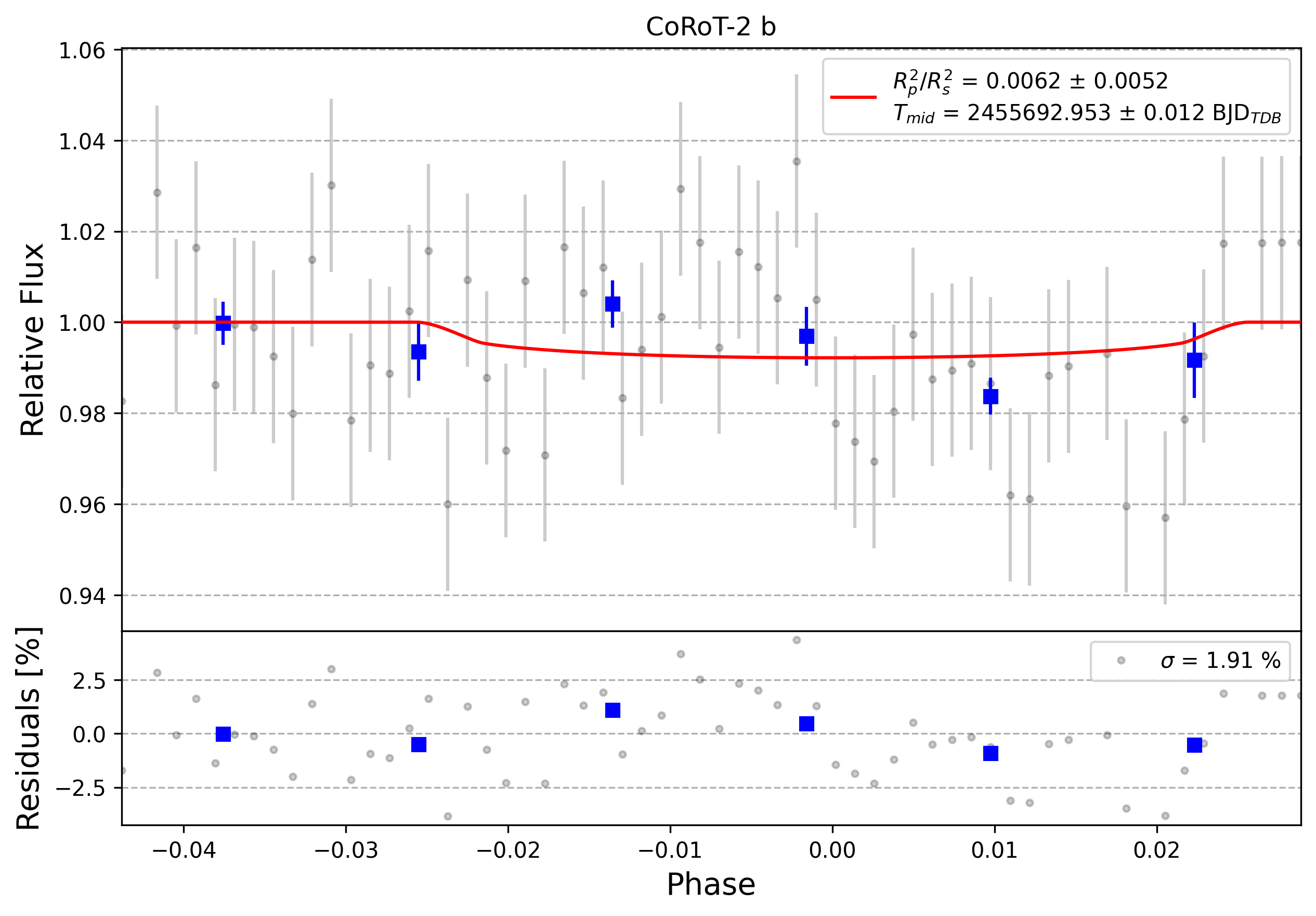Light curve chart for 0006935