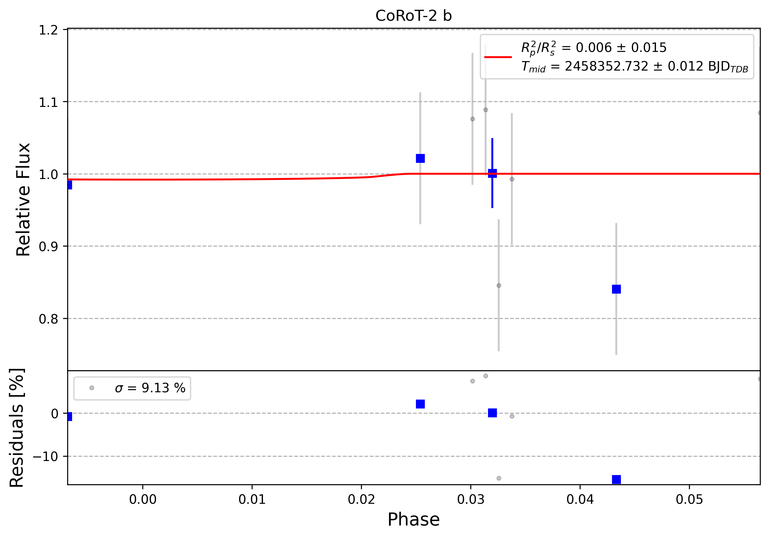 Light curve chart for 0007339