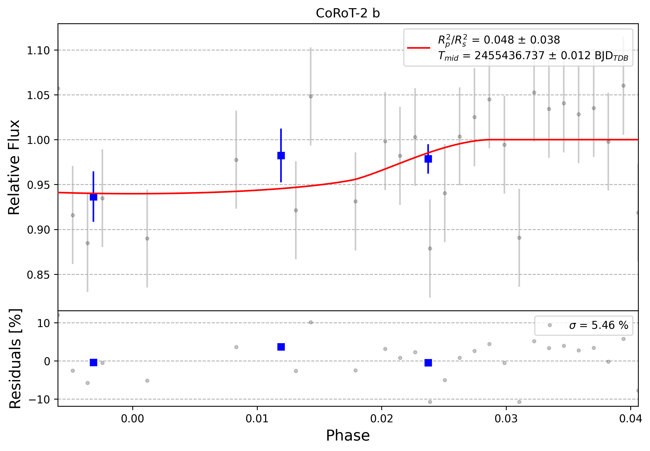 Light curve chart for 0007438