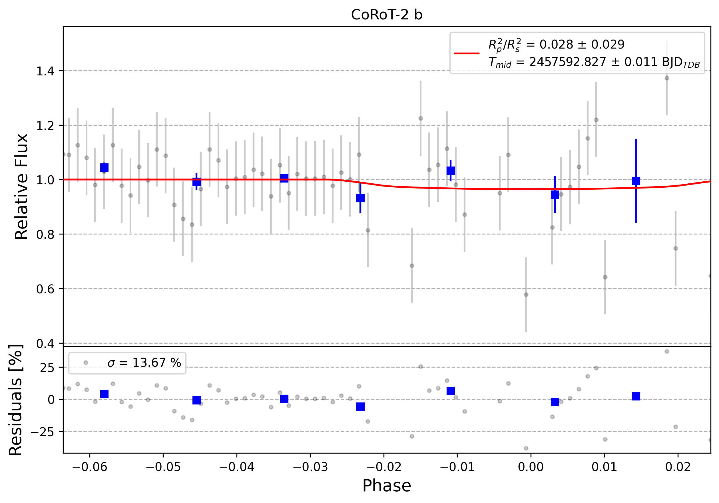 Light curve chart for 0008093
