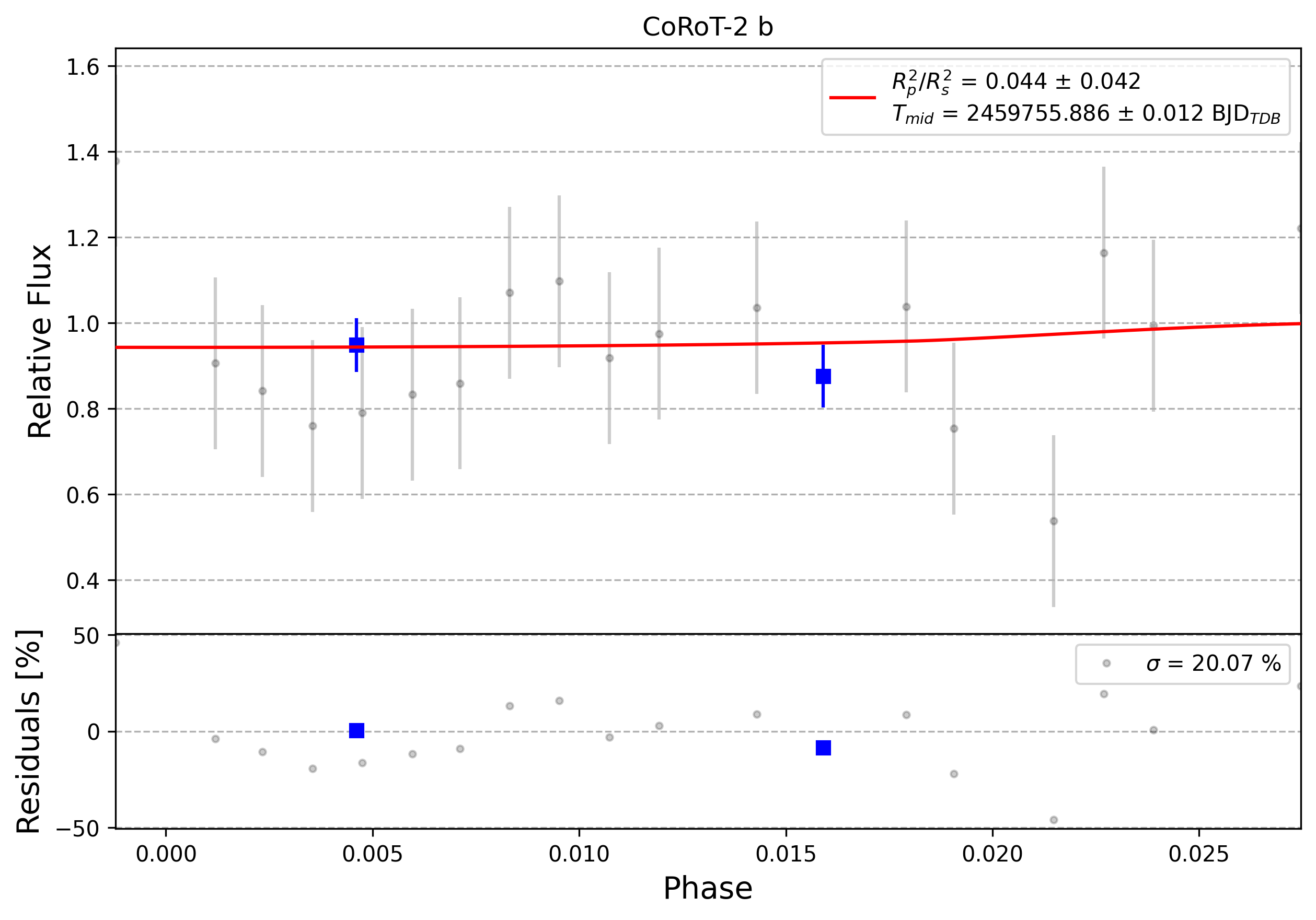 Light curve chart for 0008259