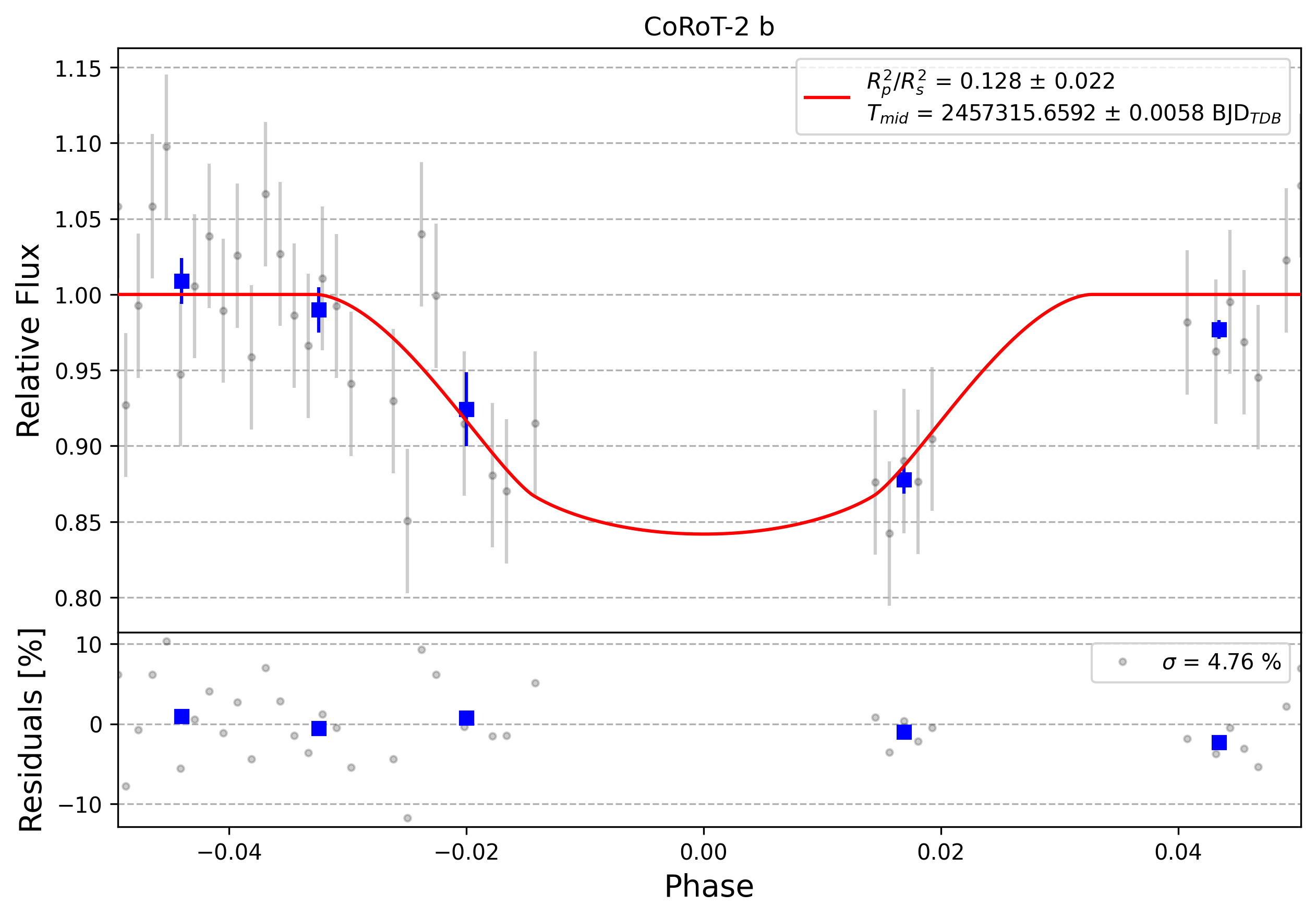 Light curve chart for 0008763
