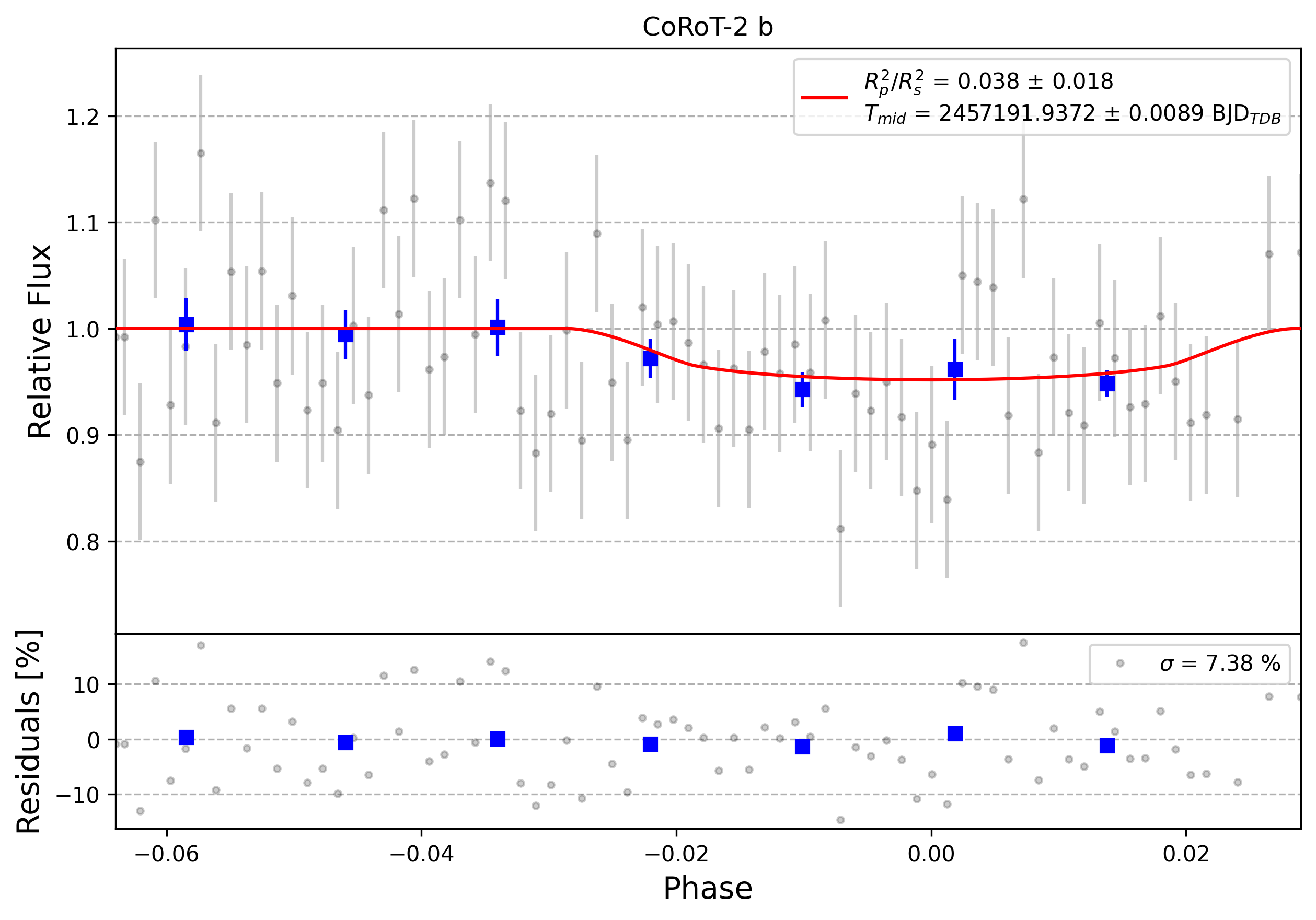 Light curve chart for 0008805
