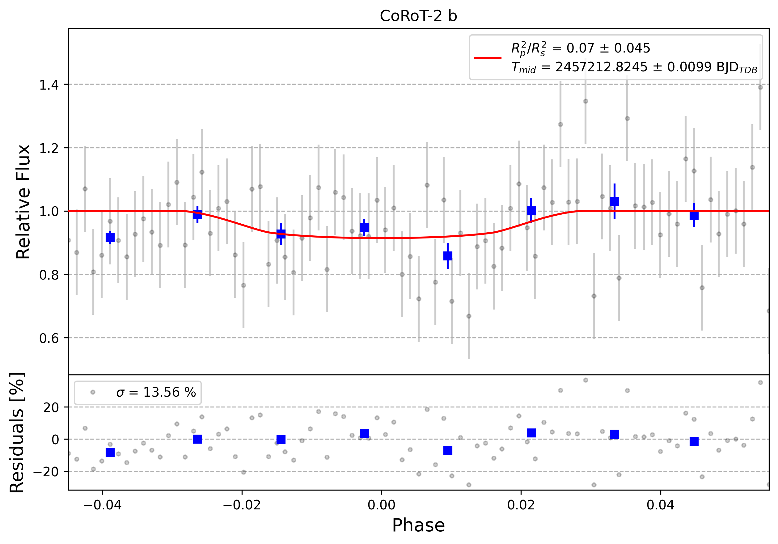 Light curve chart for 0008816