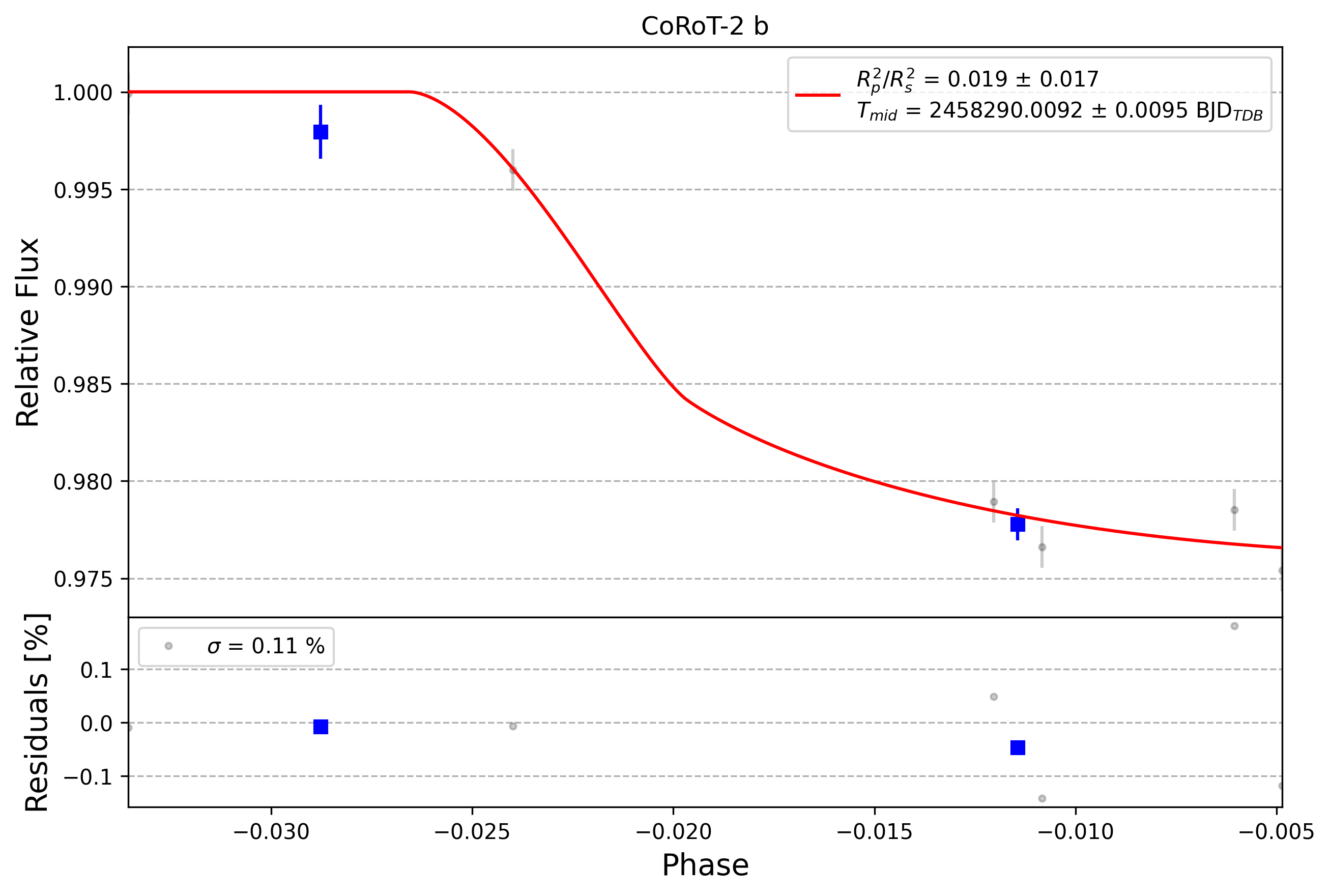 Light curve chart for 0008880