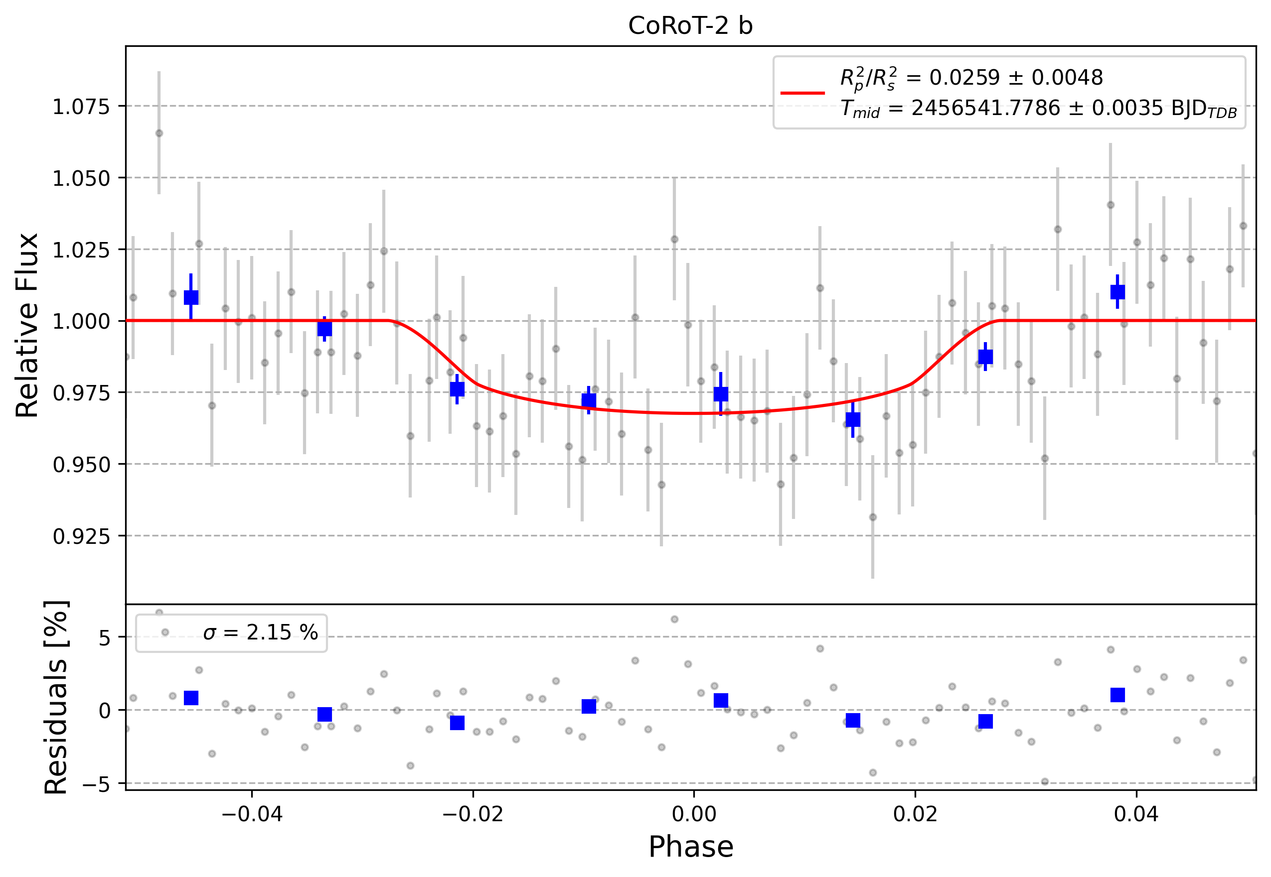 Light curve chart for 0009227
