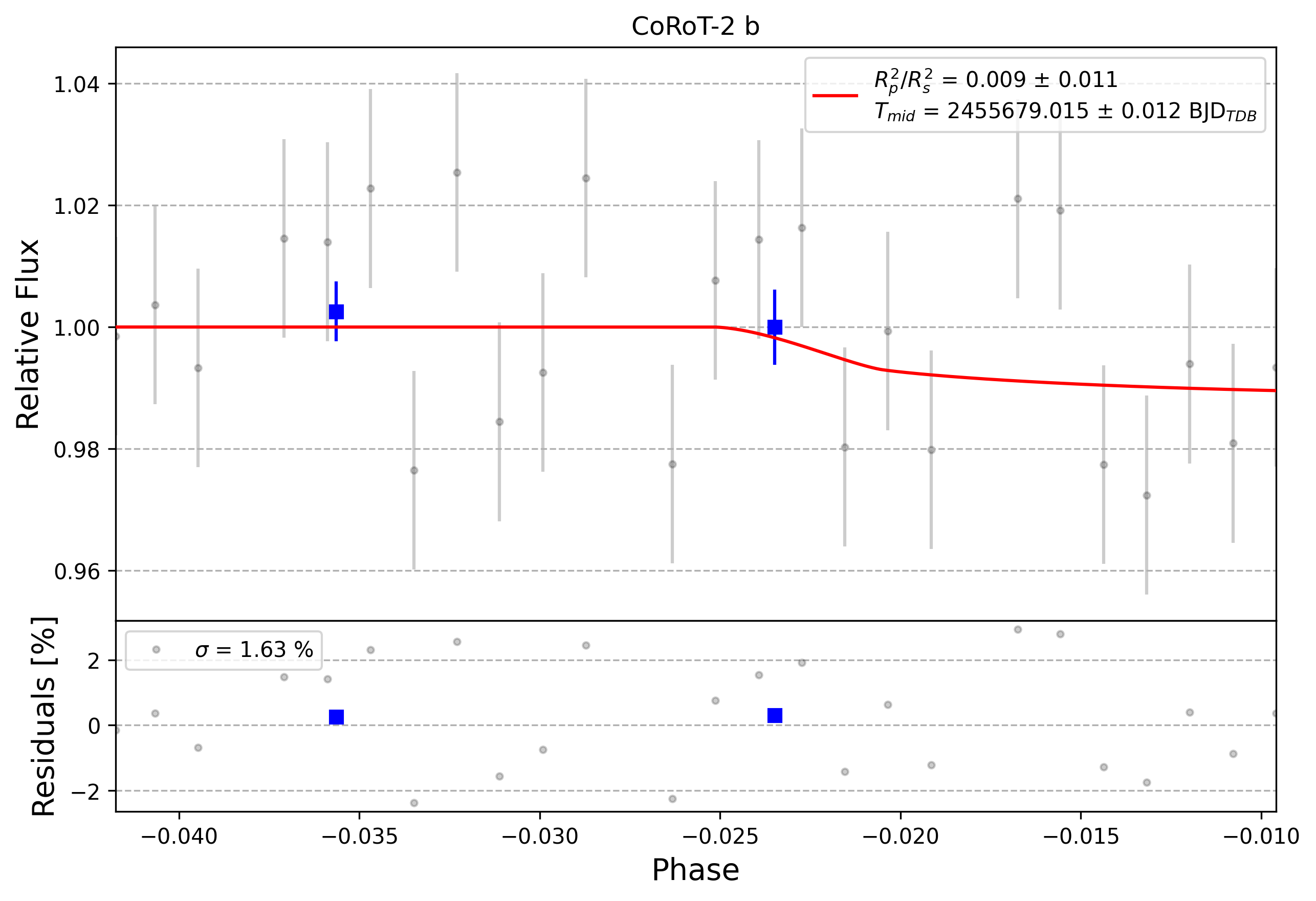 Light curve chart for 0009469