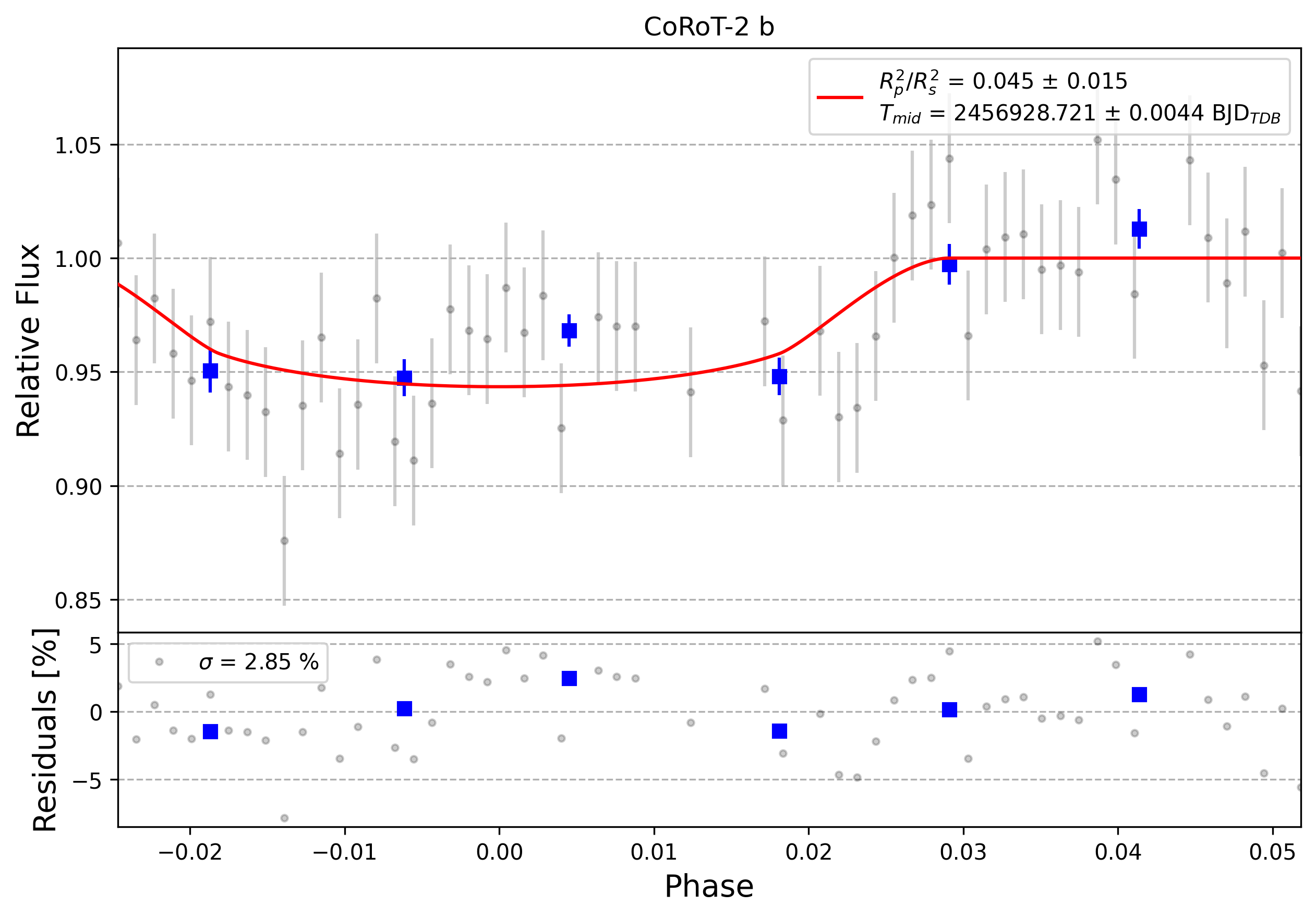 Light curve chart for 0009900