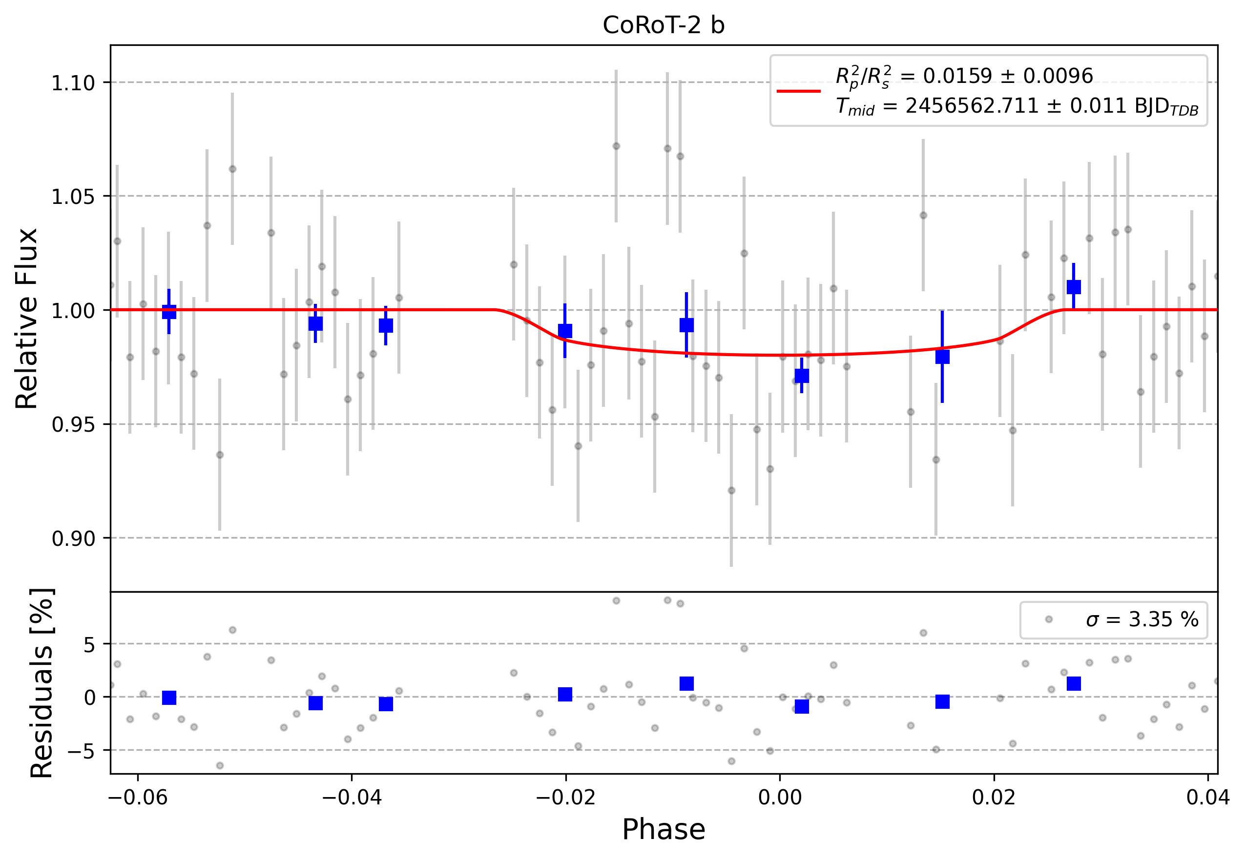 Light curve chart for 0009913