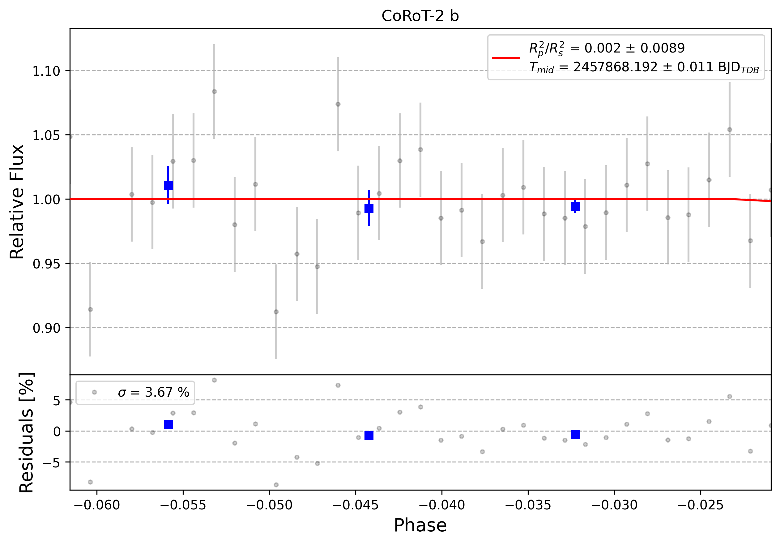 Light curve chart for 0010011