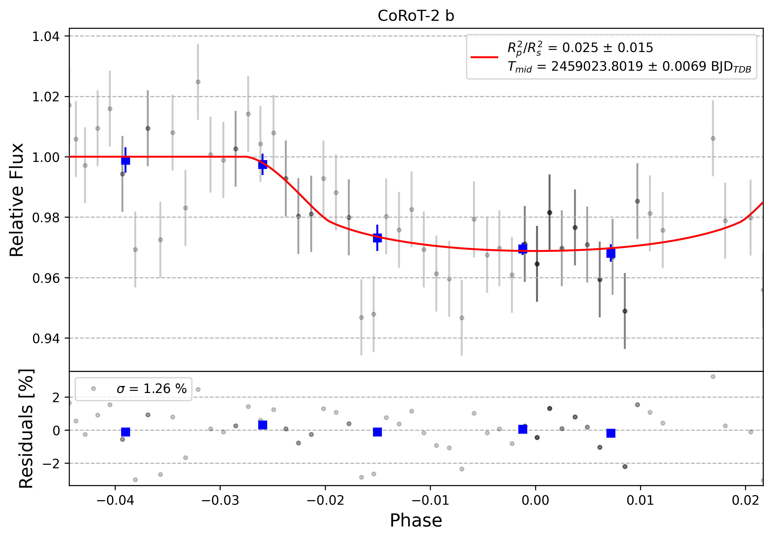 Light curve chart for 0010191