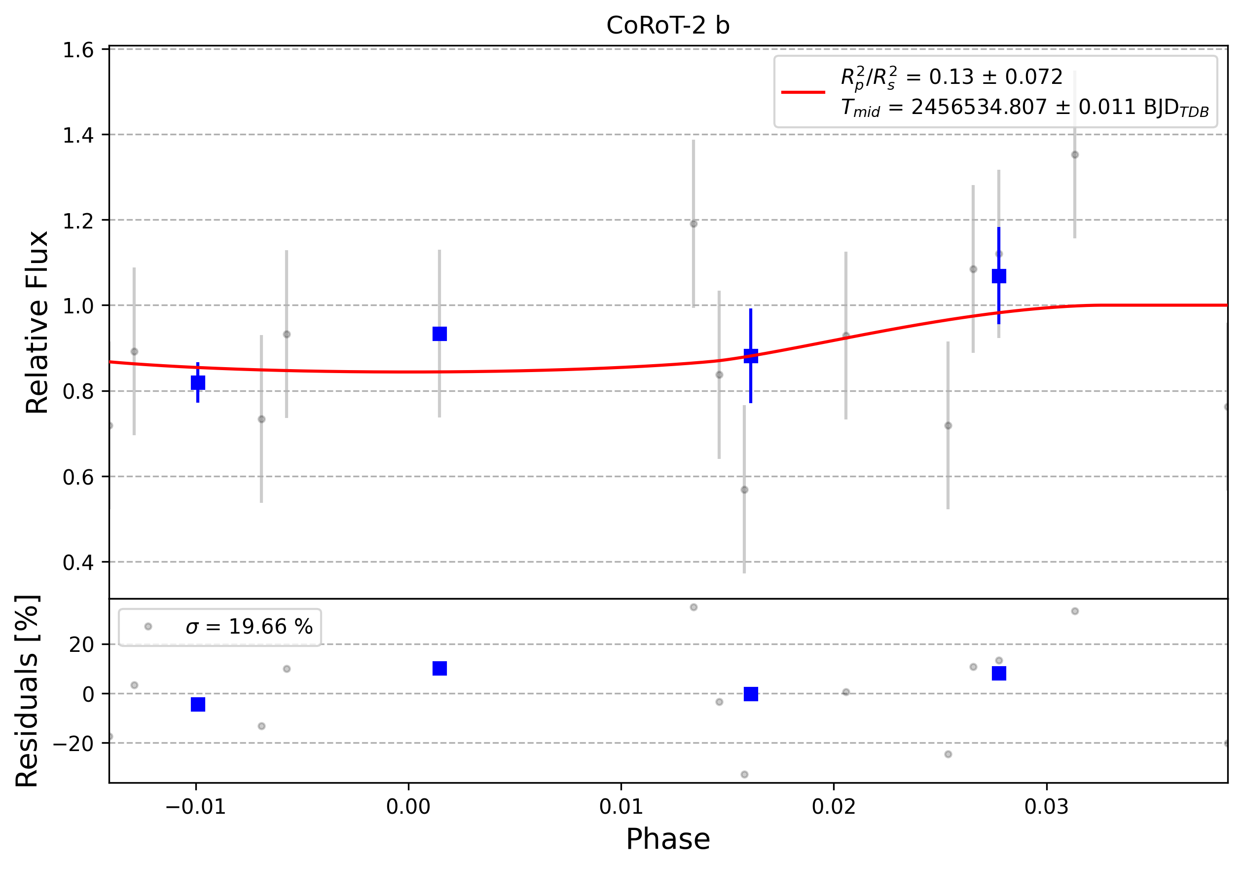Light curve chart for 0010393