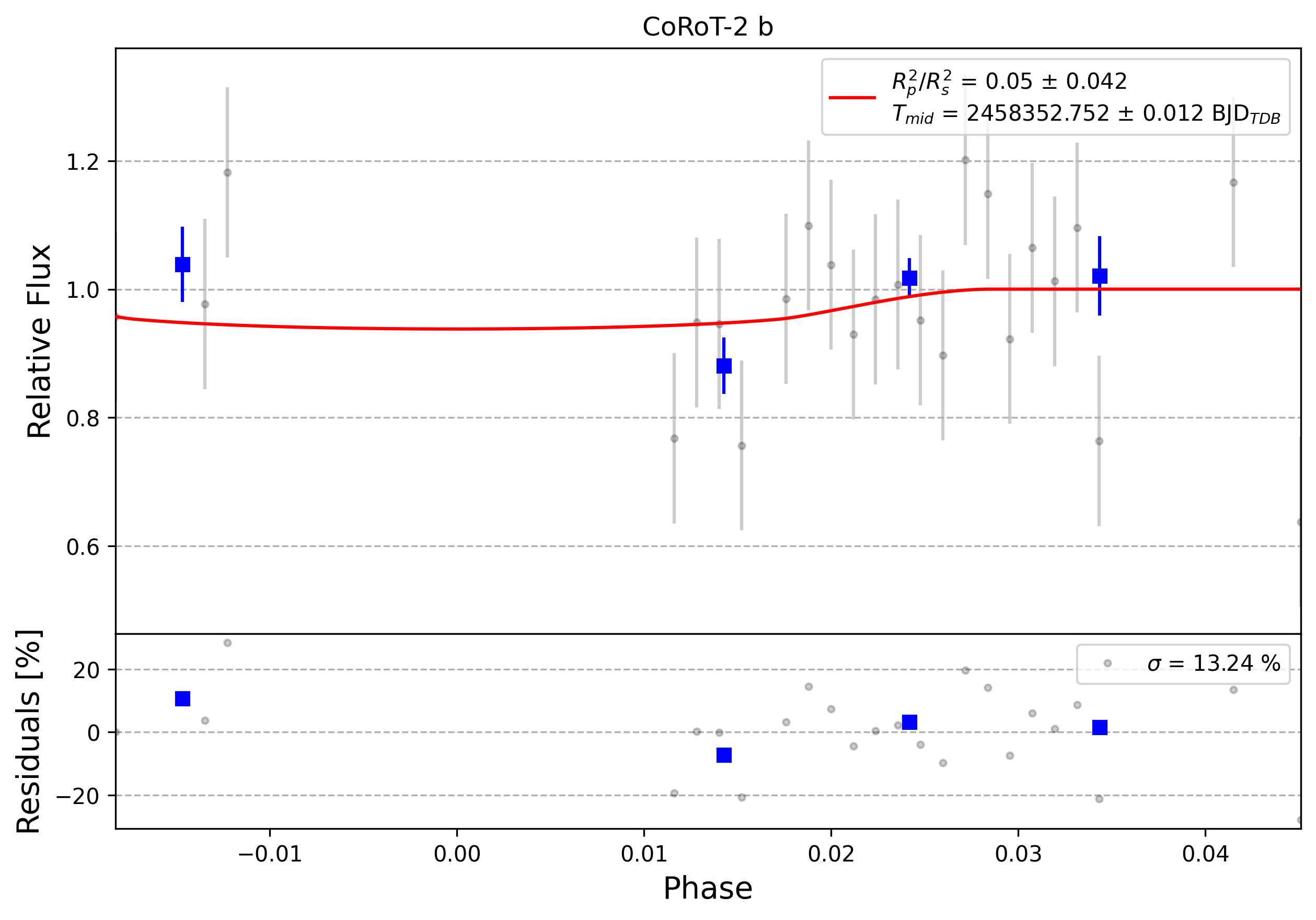 Light curve chart for 0010394