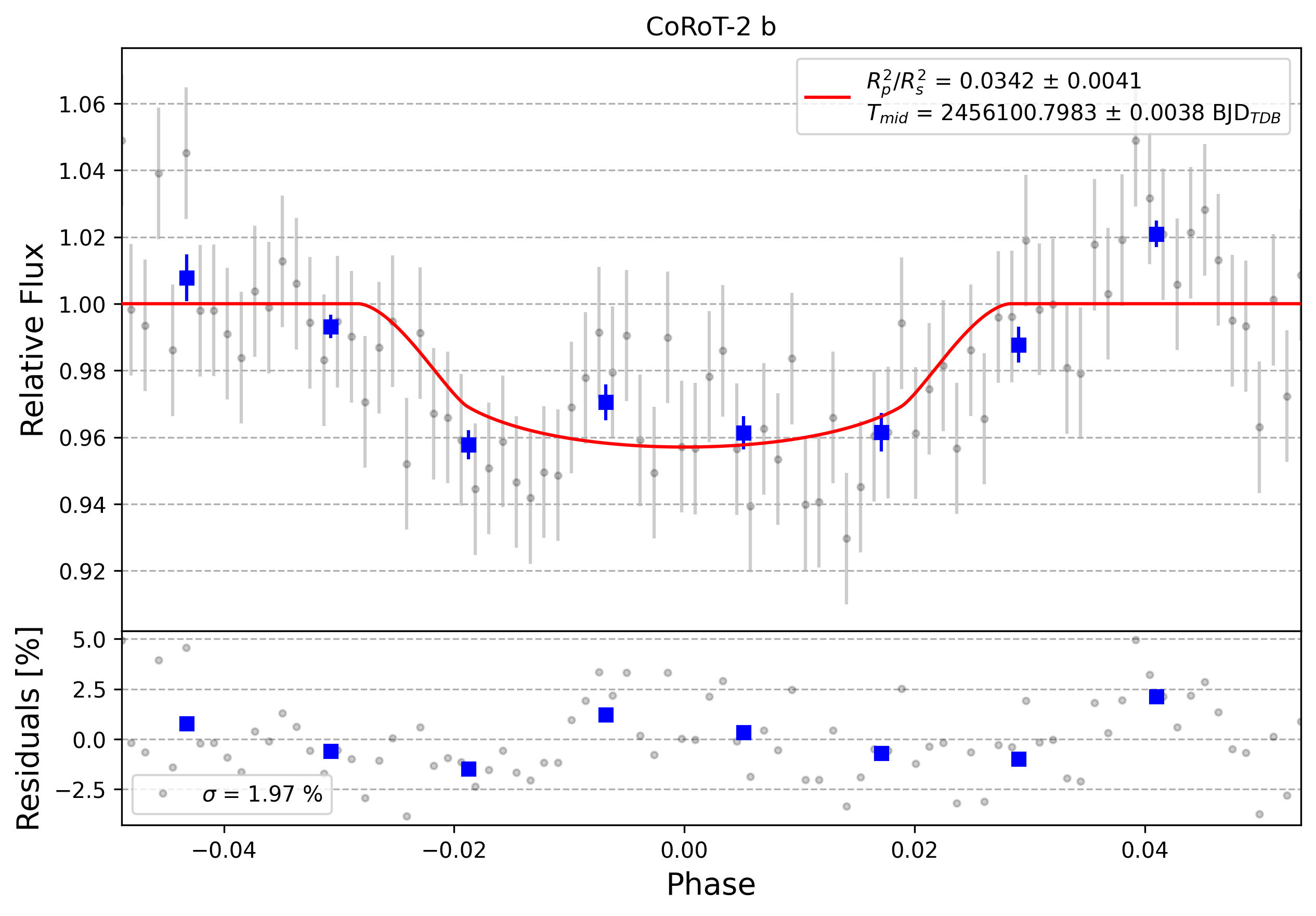 Light curve chart for 0010477