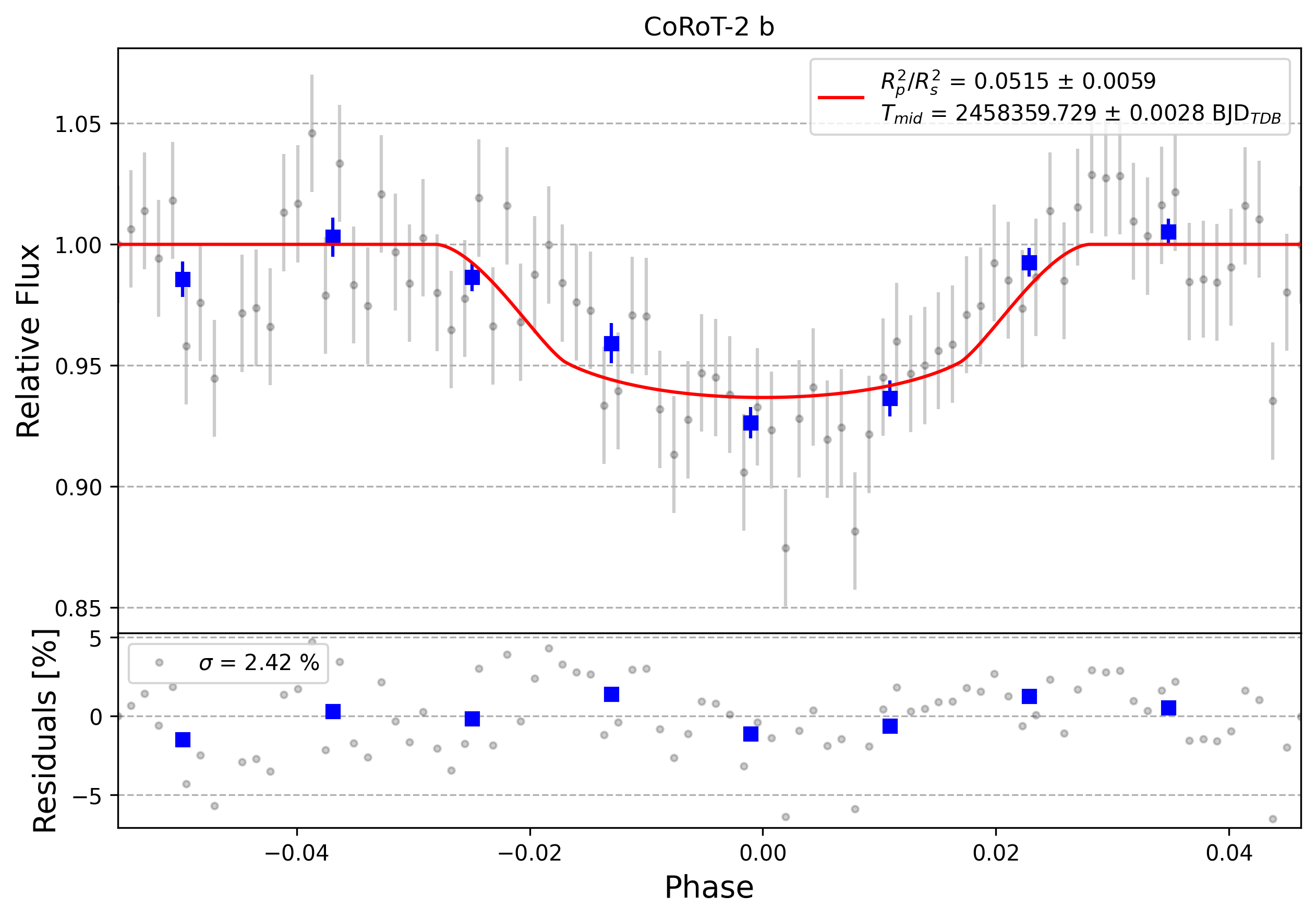 Light curve chart for 0010766