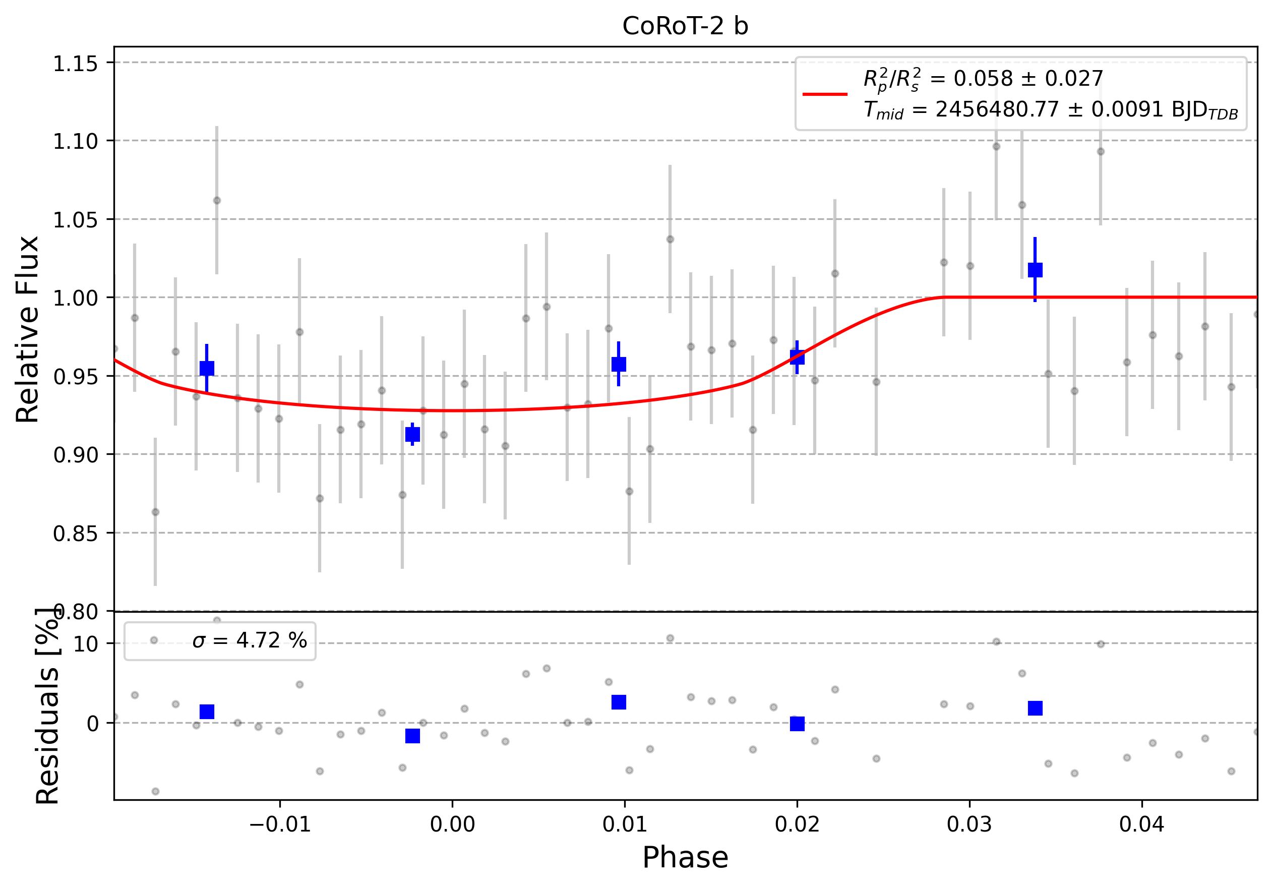 Light curve chart for 0010798