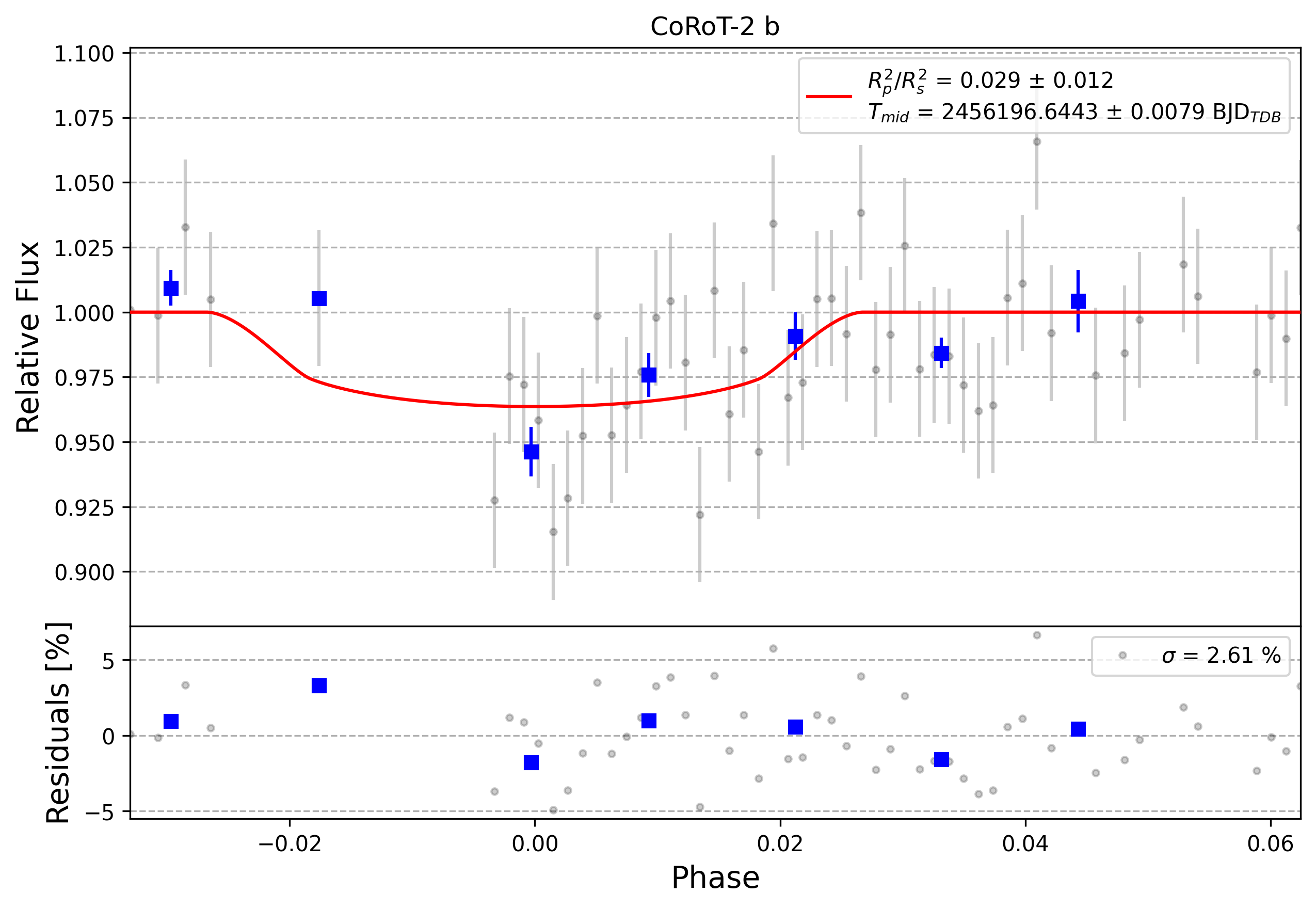 Light curve chart for 0011019
