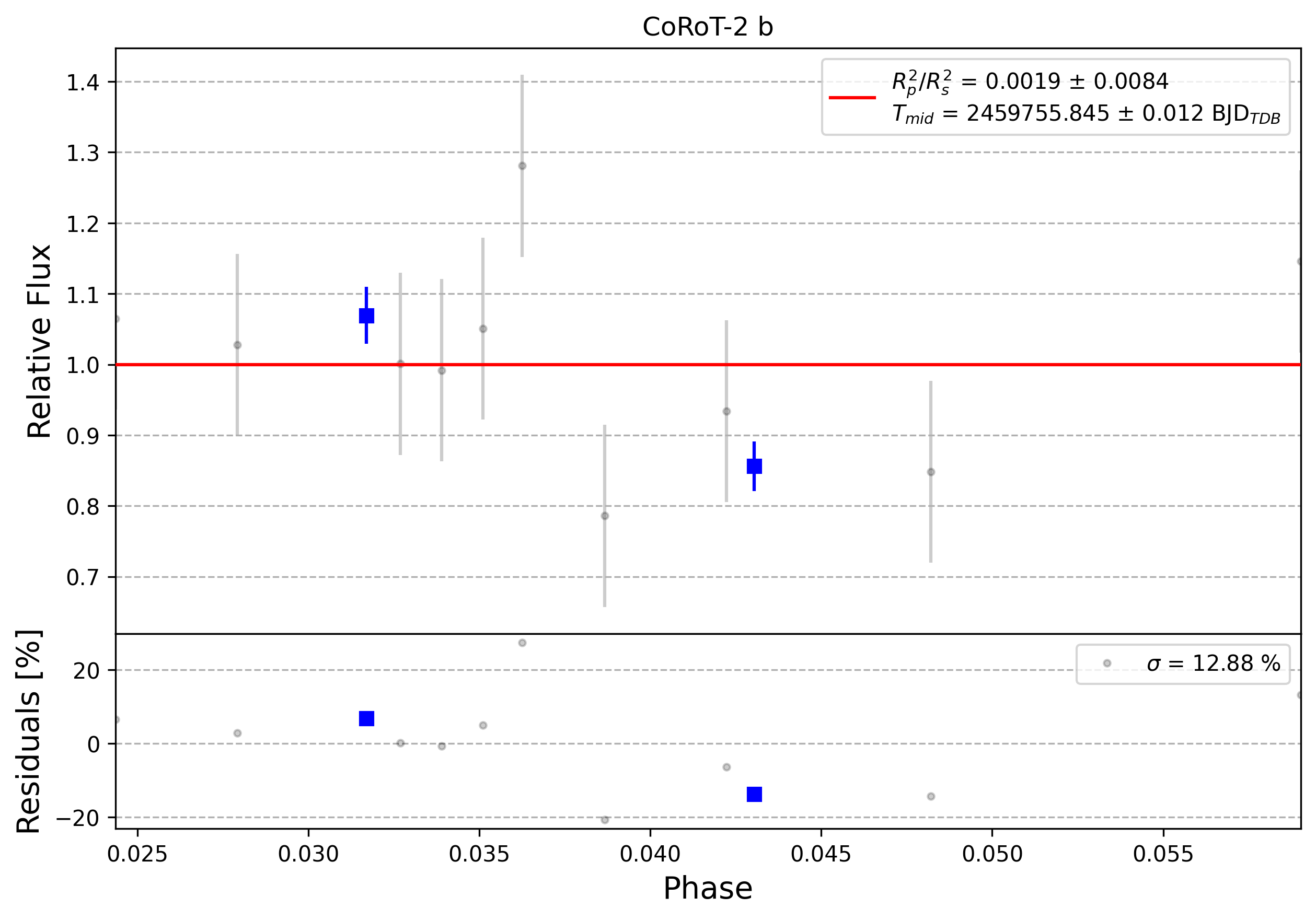 Light curve chart for 0011443