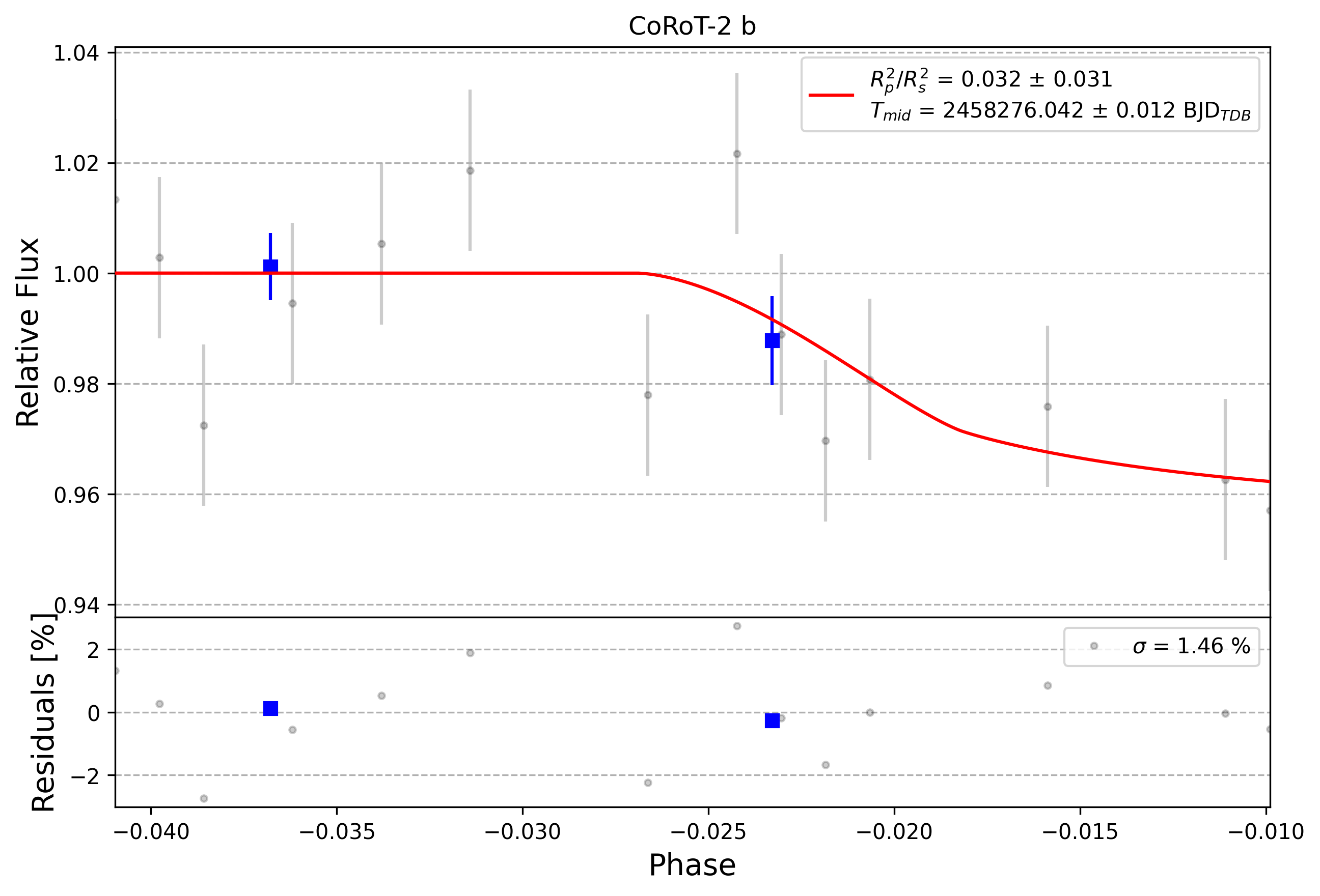 Light curve chart for 0011637