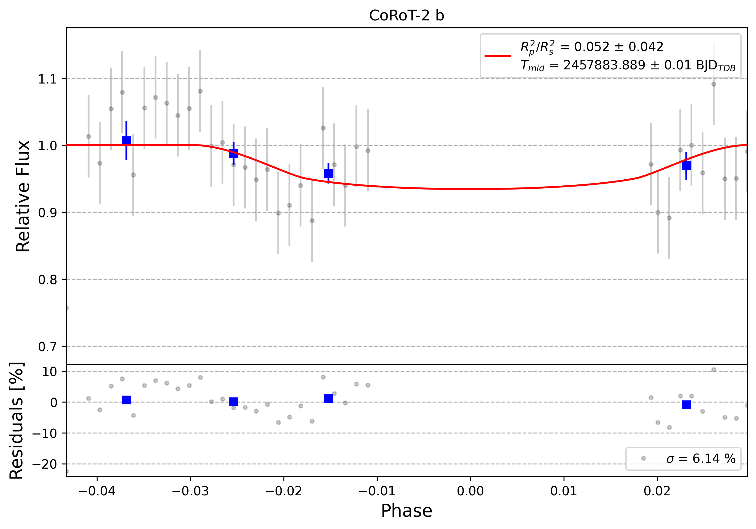 Light curve chart for 0011852