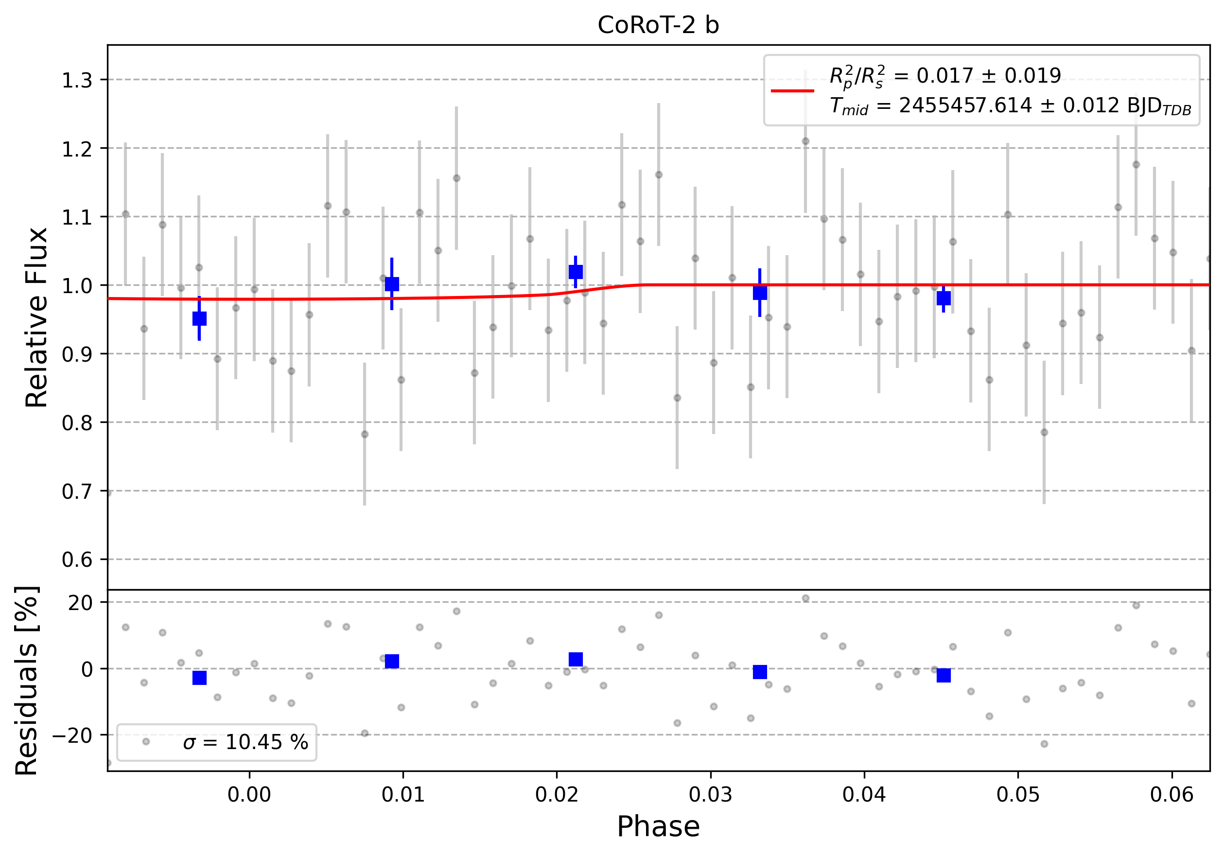 Light curve chart for 0011874