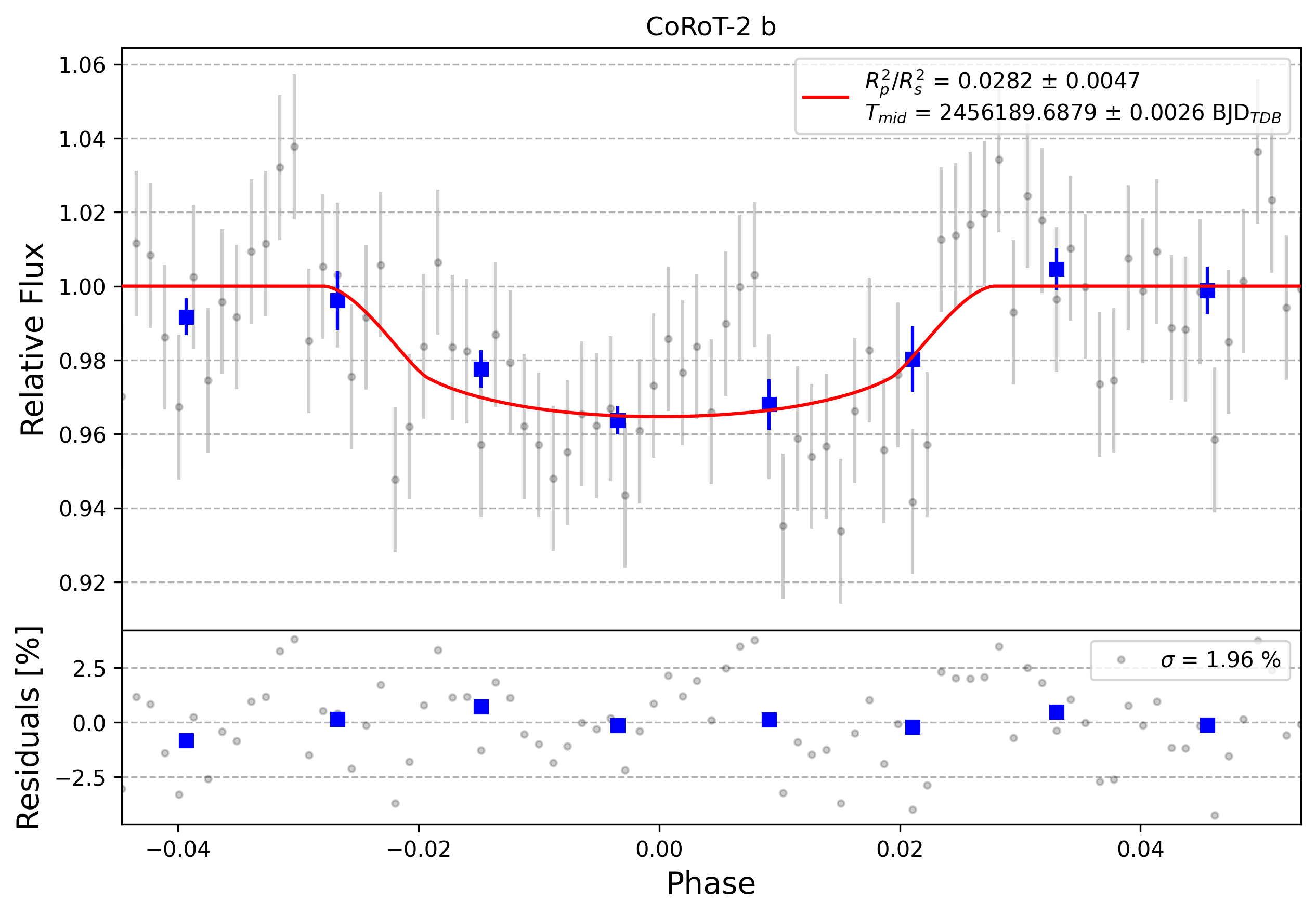 Light curve chart for 0012381