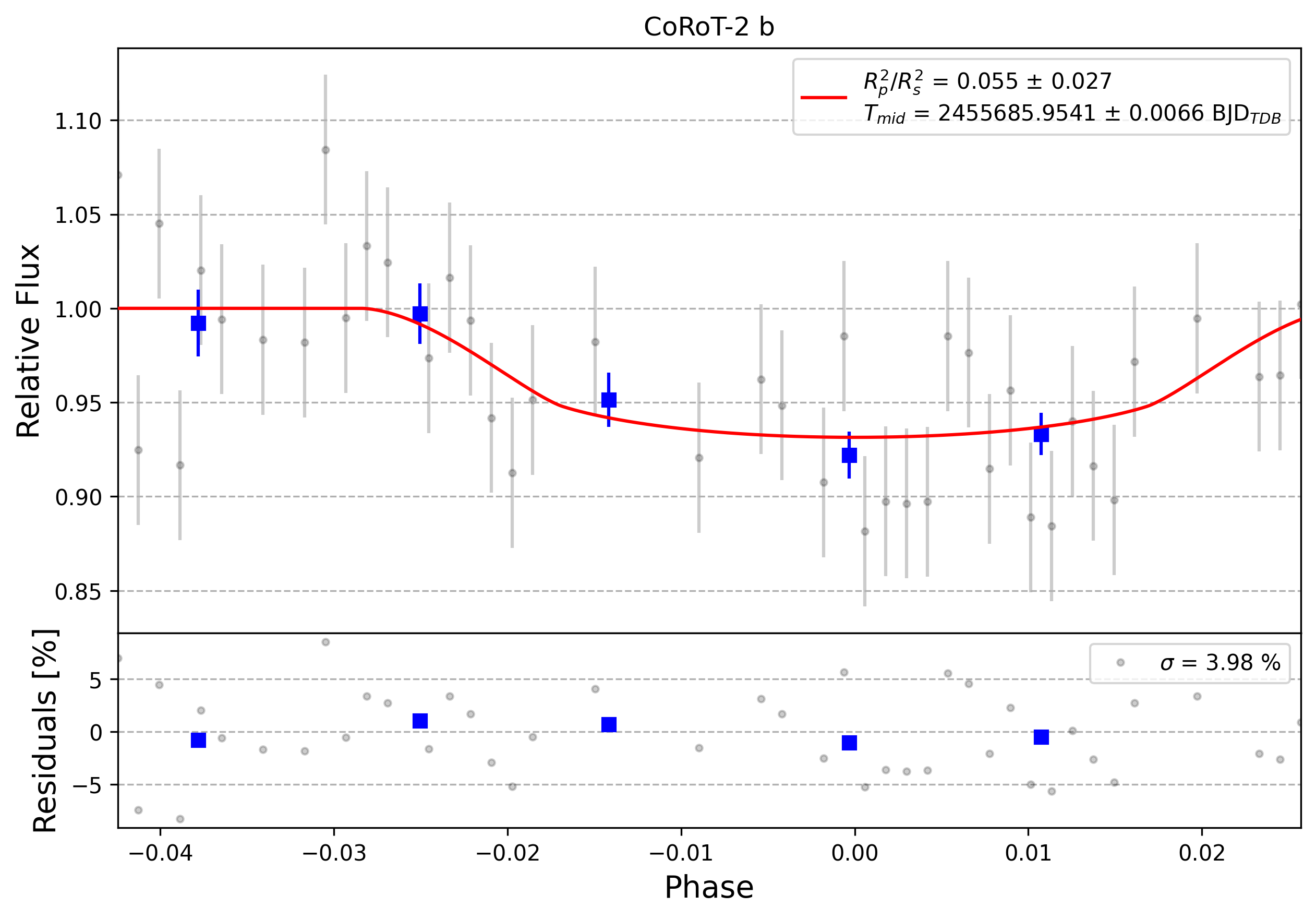 Light curve chart for 0012469