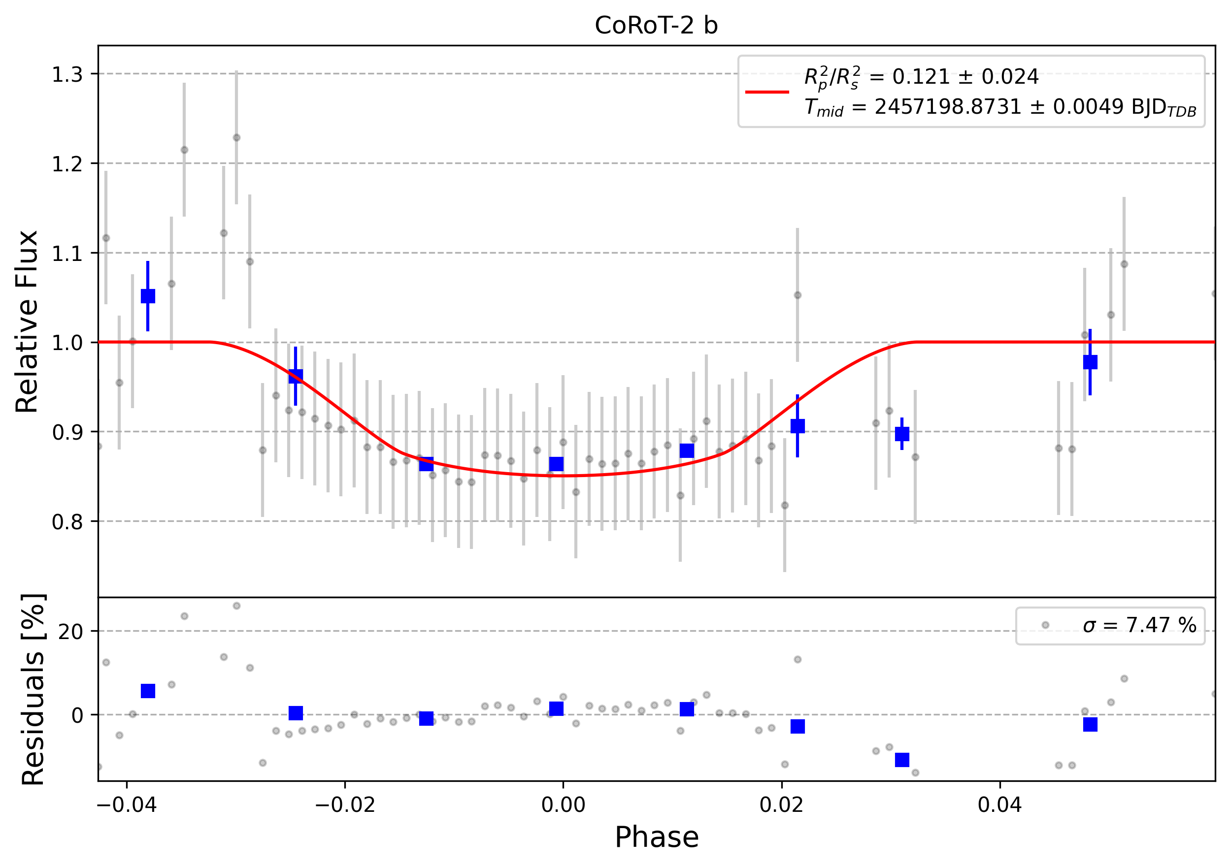 Light curve chart for 0012647