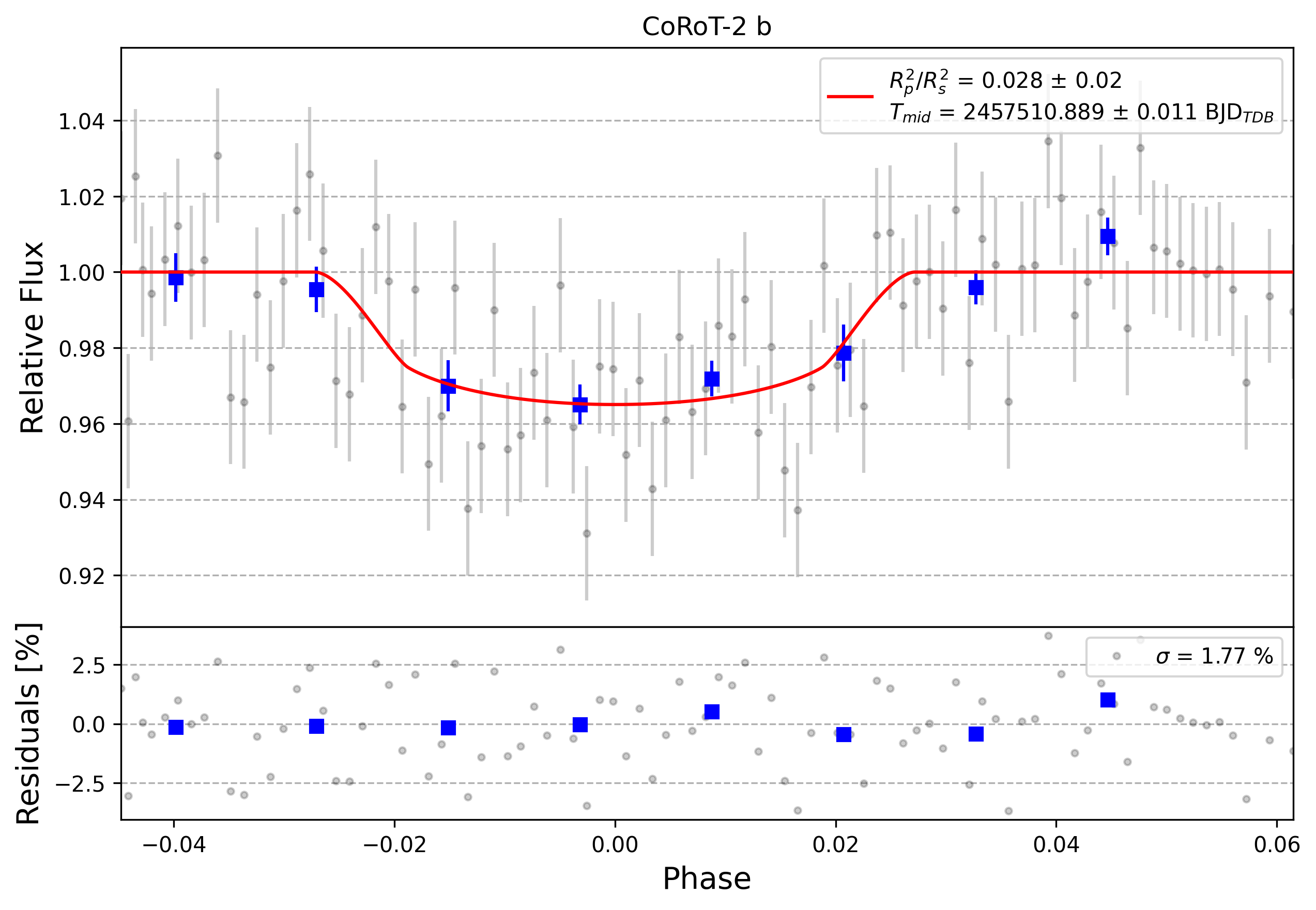 Light curve chart for 0012933