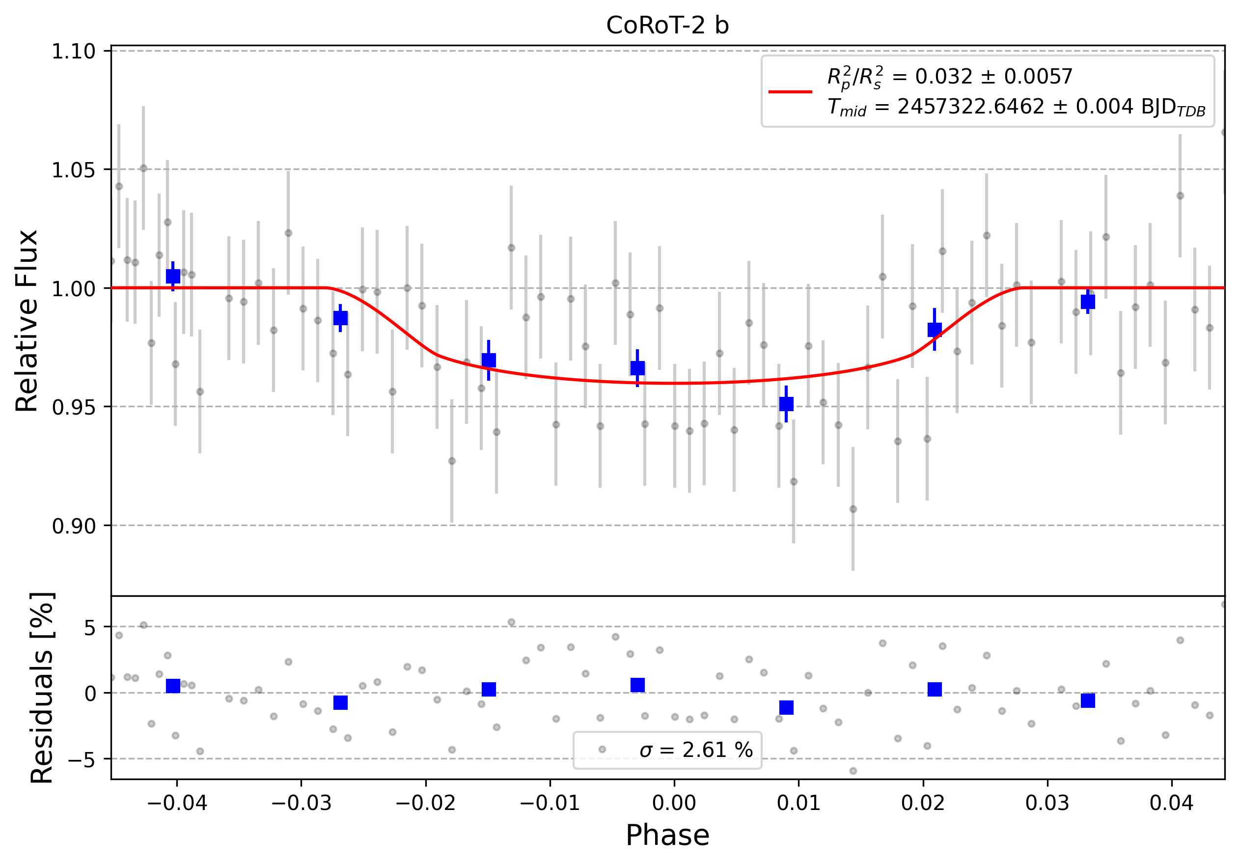 Light curve chart for 0013015